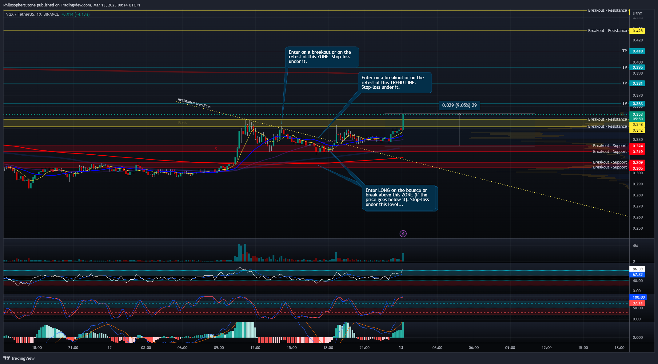 BINANCE:VGXUSDT Chart Image by PhilosophersStone