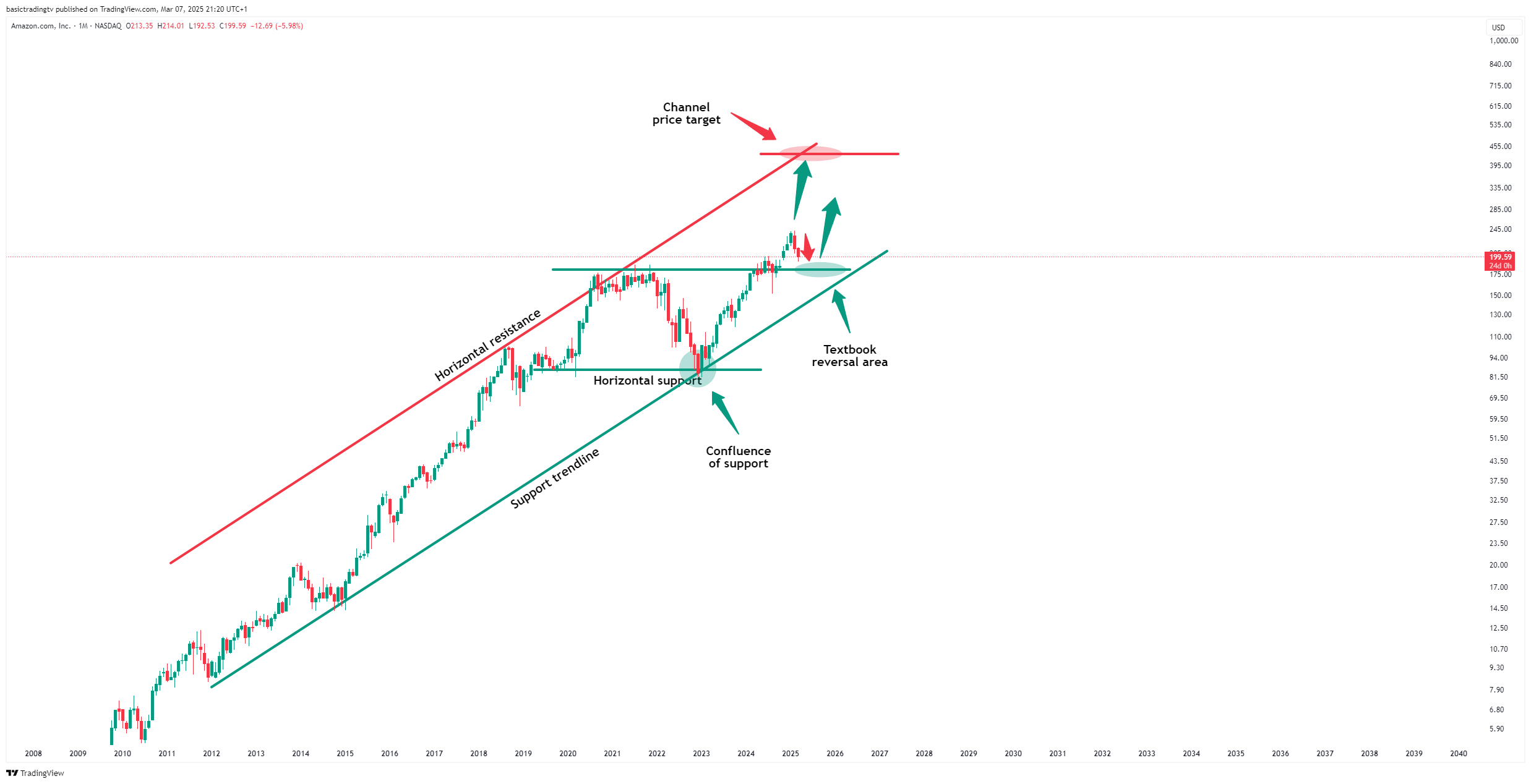 BATS:AMZN Chart Image by TheTraderPhil