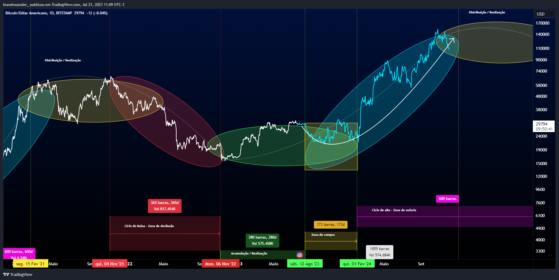 BITSTAMP:BTCUSD Chart Image by leandrosander_