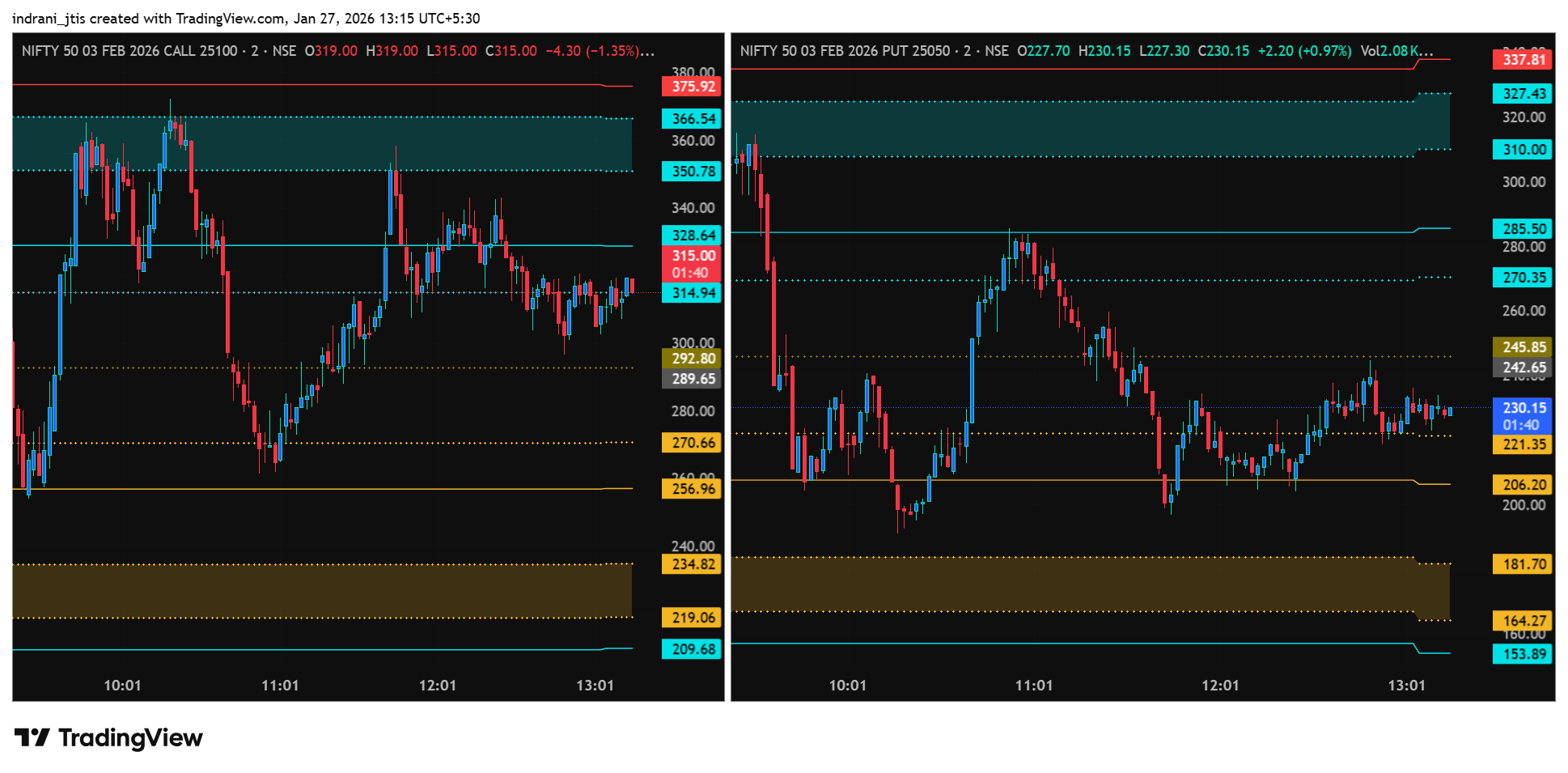 NSE:NIFTY260203C25100 Chart Image by indrani_jtis
