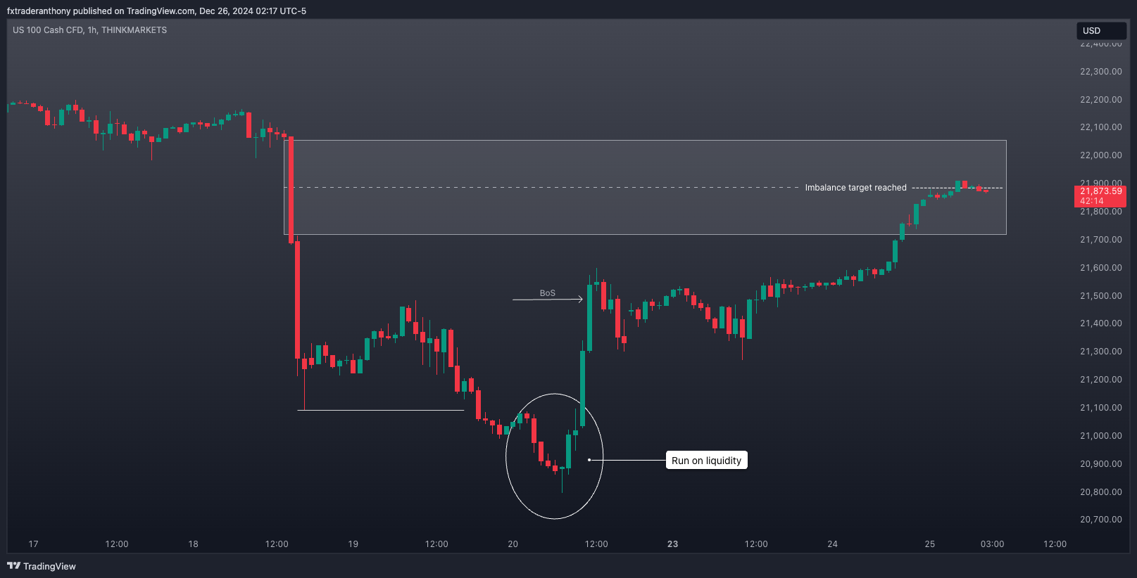 THINKMARKETS:NAS100 Chart Image by fxtraderanthony