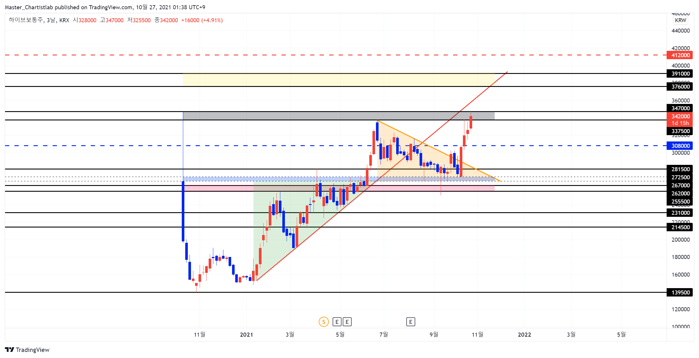 KRX:352820 Chart Image by Master_Chartistlab