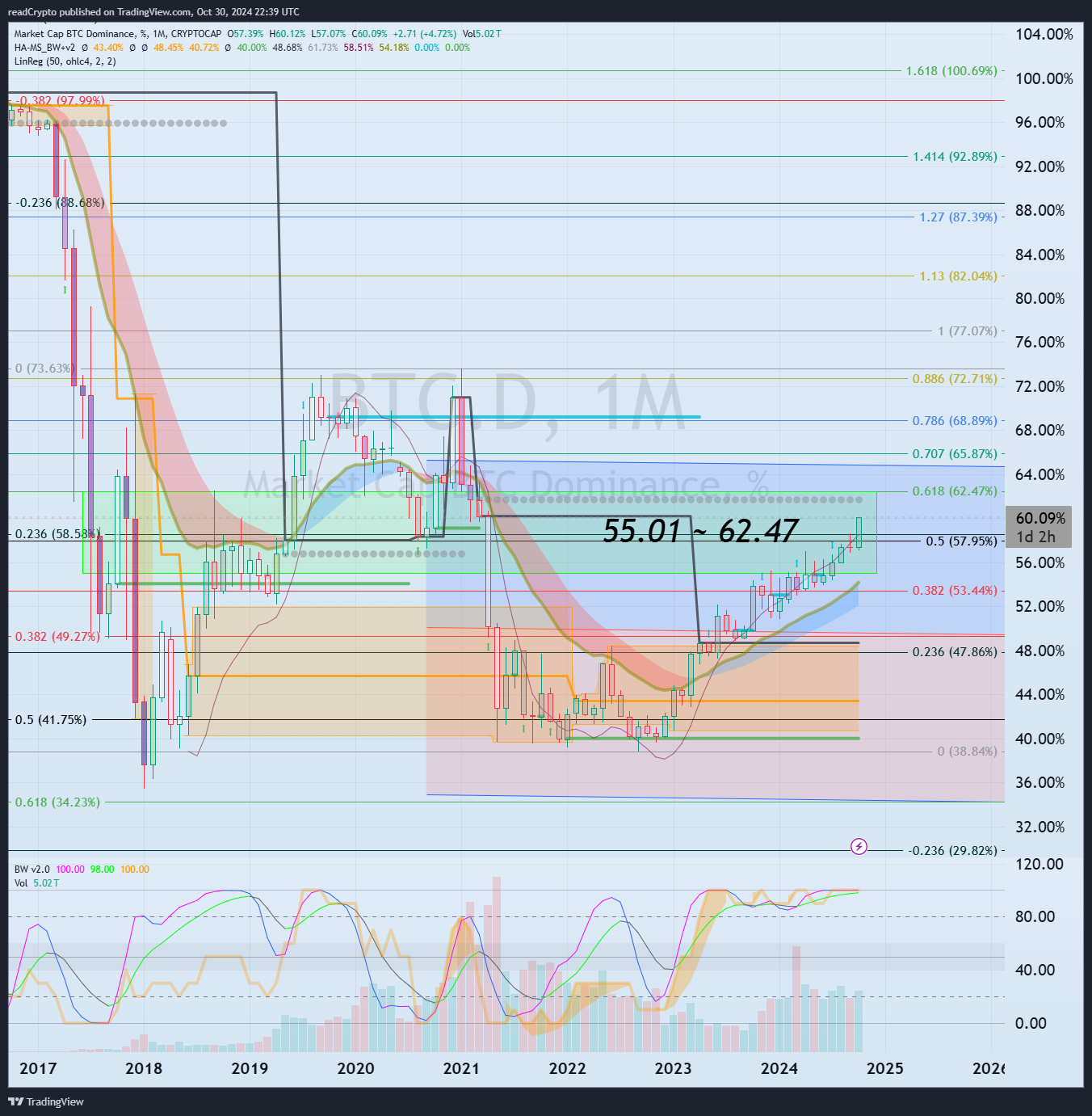 CRYPTOCAP:BTC.D Chart Image by readCrypto