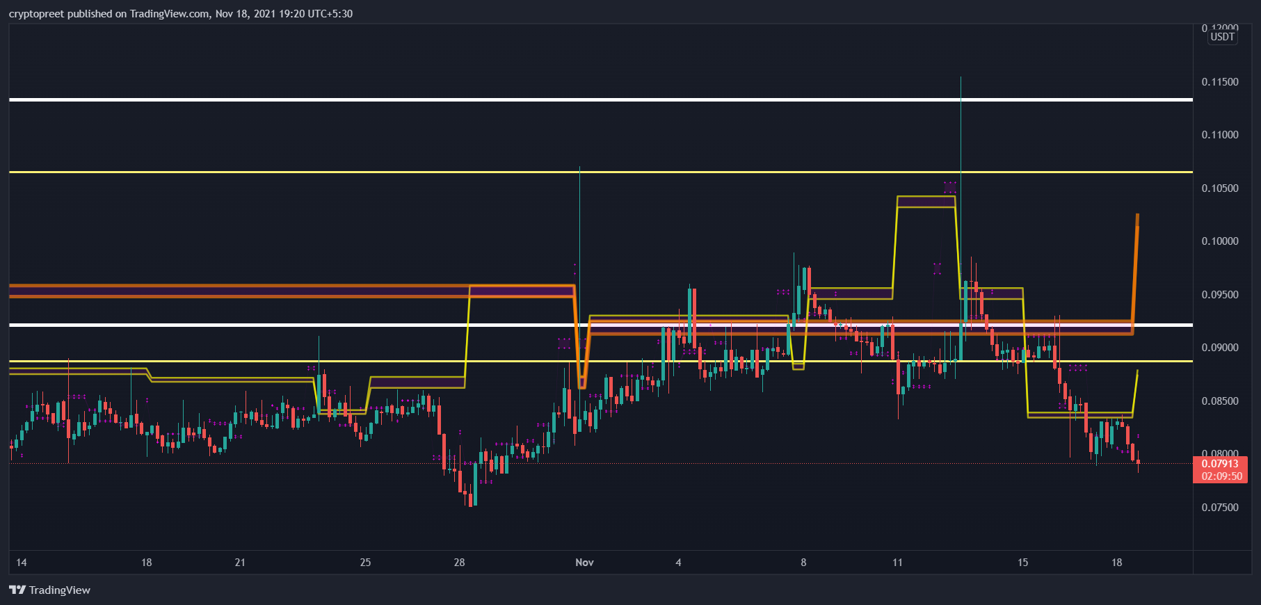 BINANCE:DOCKUSDT Chart Image by cryptopreet