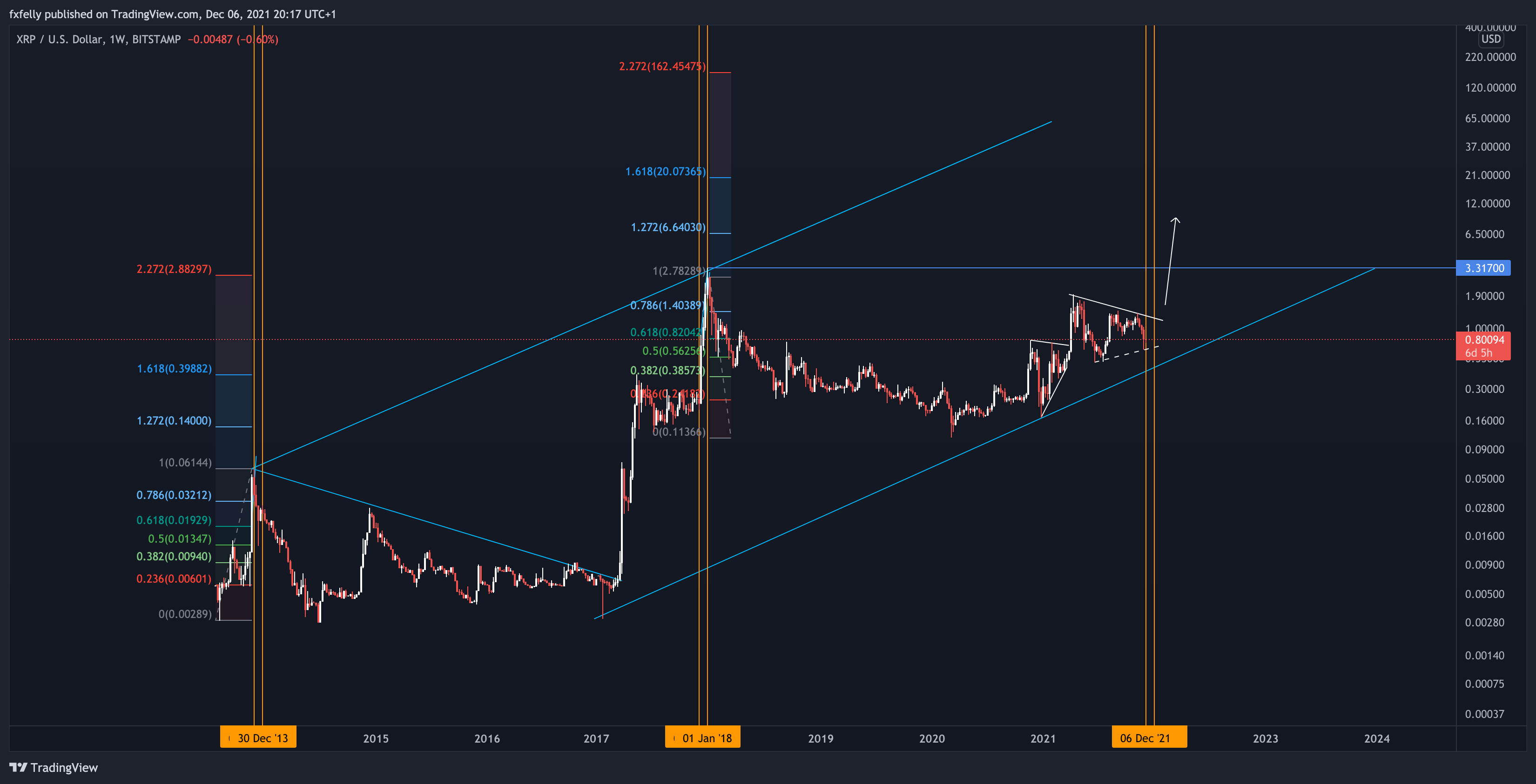 BITSTAMP:XRPUSD Chart Image by fxfelly