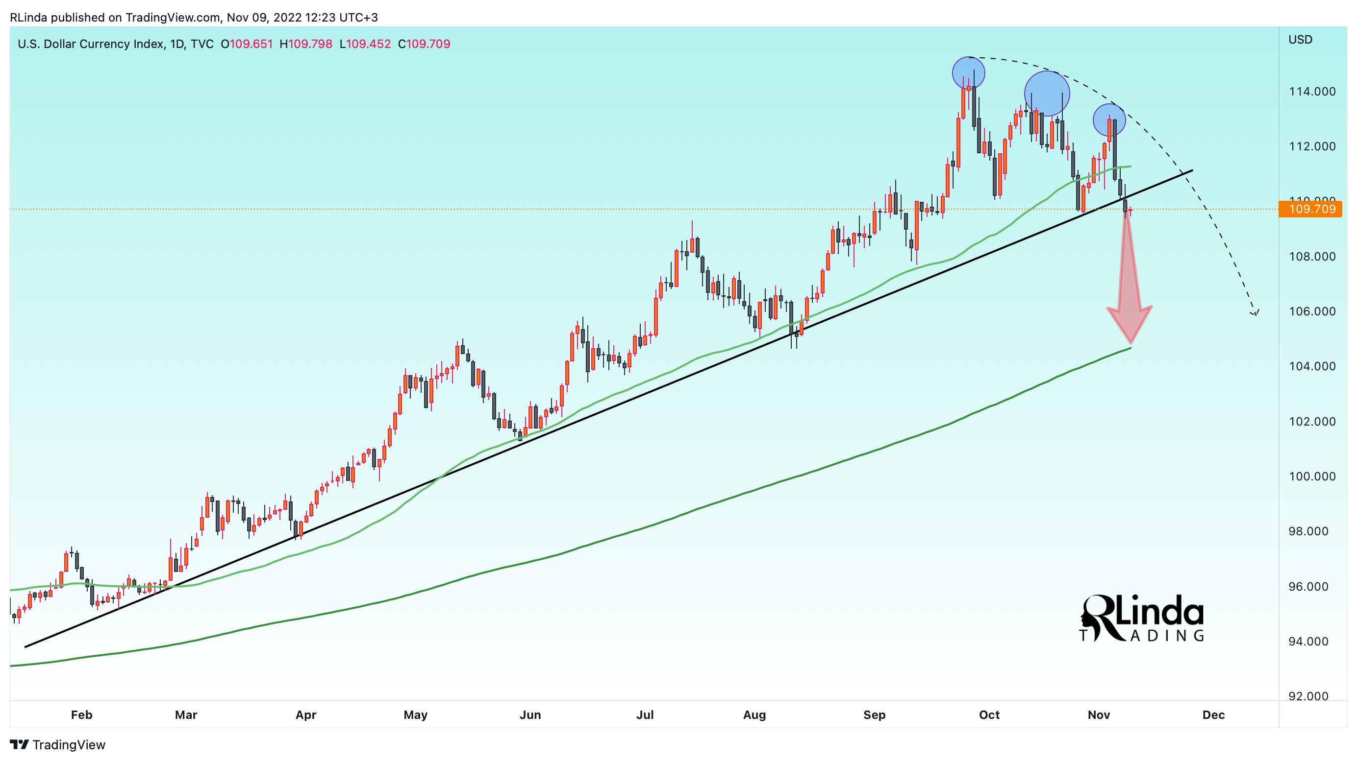 TVC:DXY Chart Image by RLinda