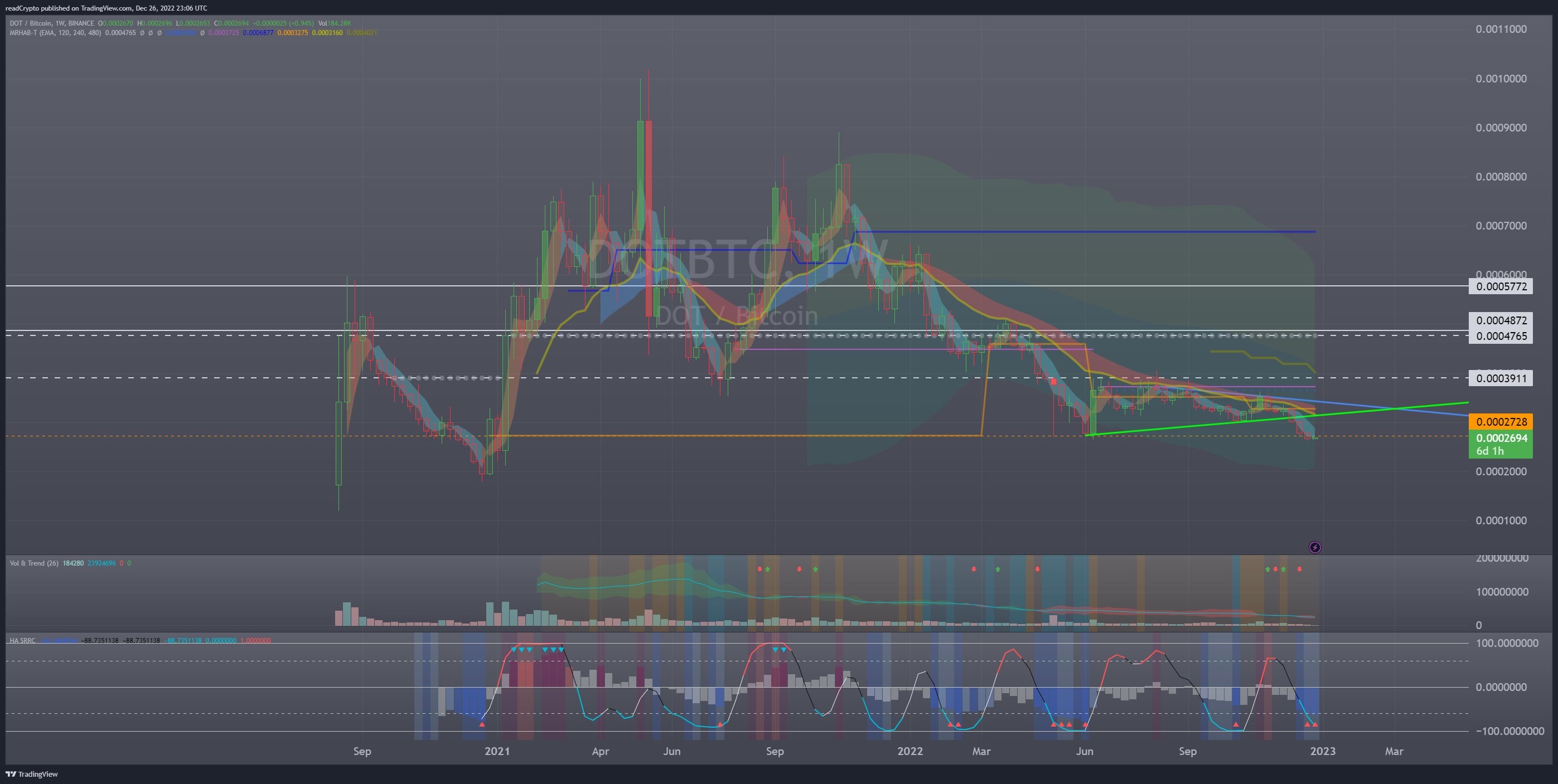 BINANCE:DOTBTC Chart Image by readCrypto