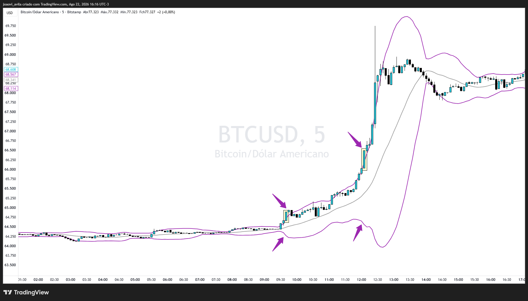 BITSTAMP:BTCUSD Chart Image by joaovi_avila