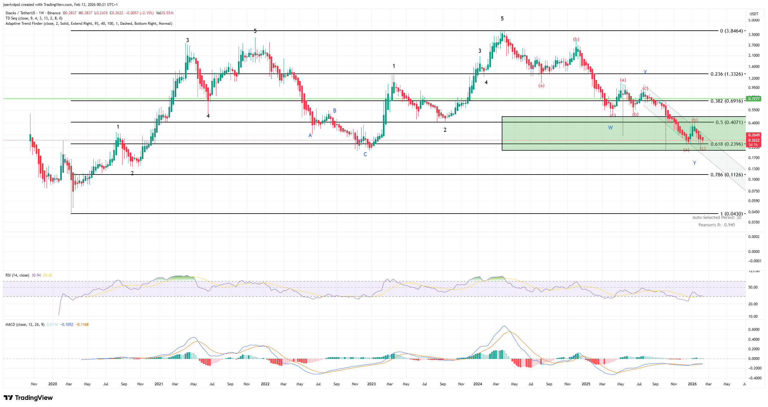 BINANCE:STXUSDT Chart Image by joerivdpol