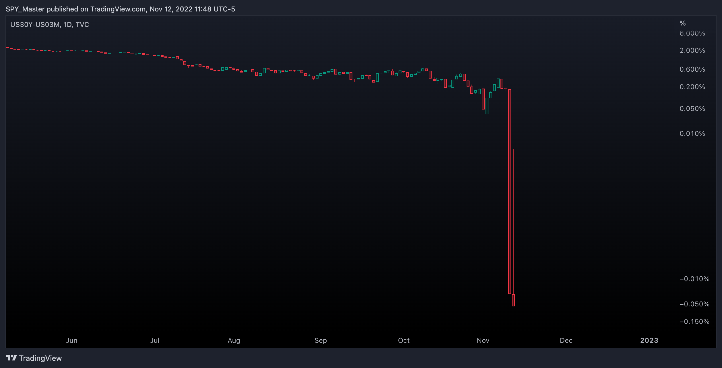 TVC:US30Y-TVC:US03M Chart Image by SpyMasterTrades