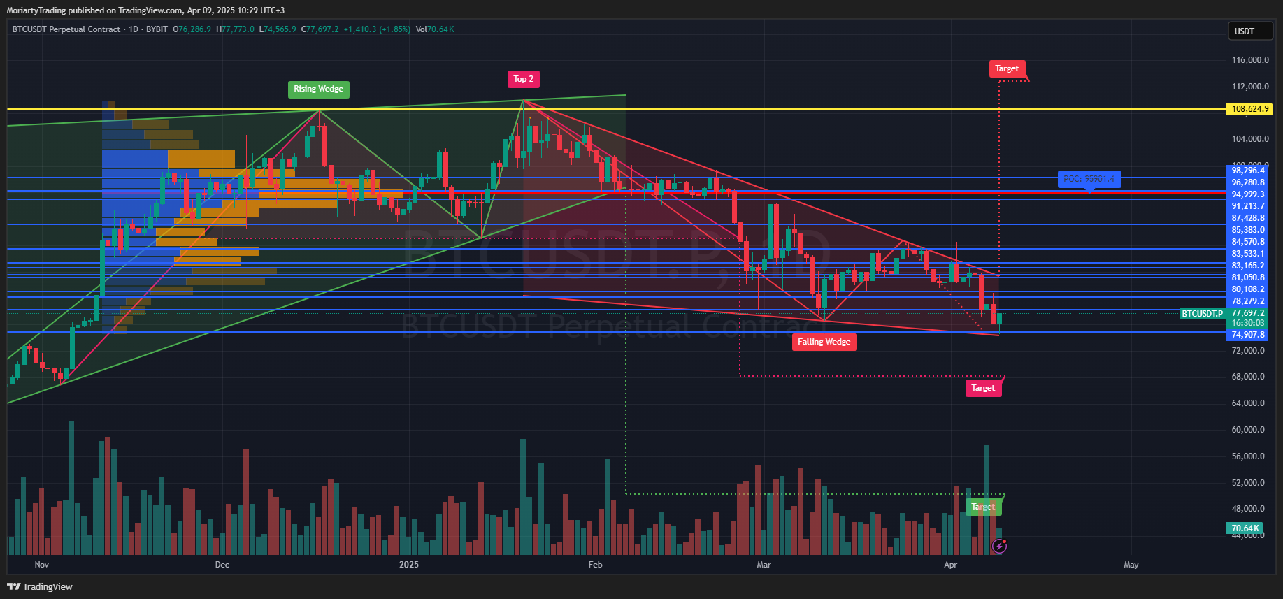 BYBIT:BTCUSDT.P Chart Image by MoriartyTrading