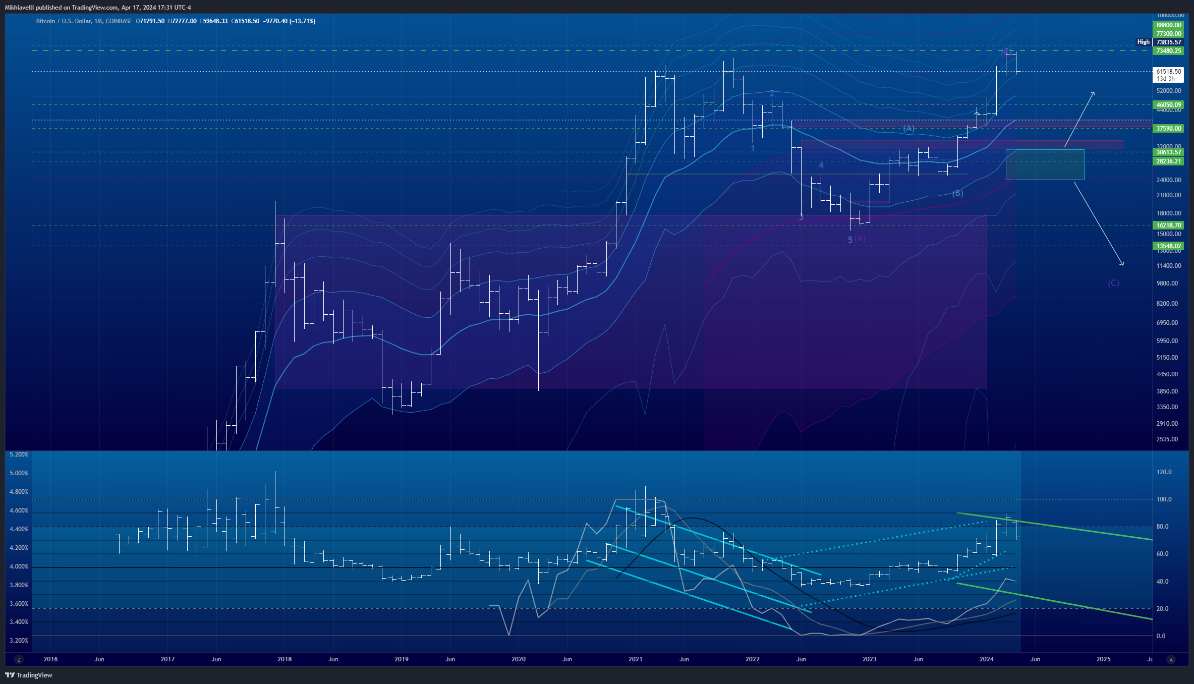 COINBASE:BTCUSD Chart Image by Mikhiavelli