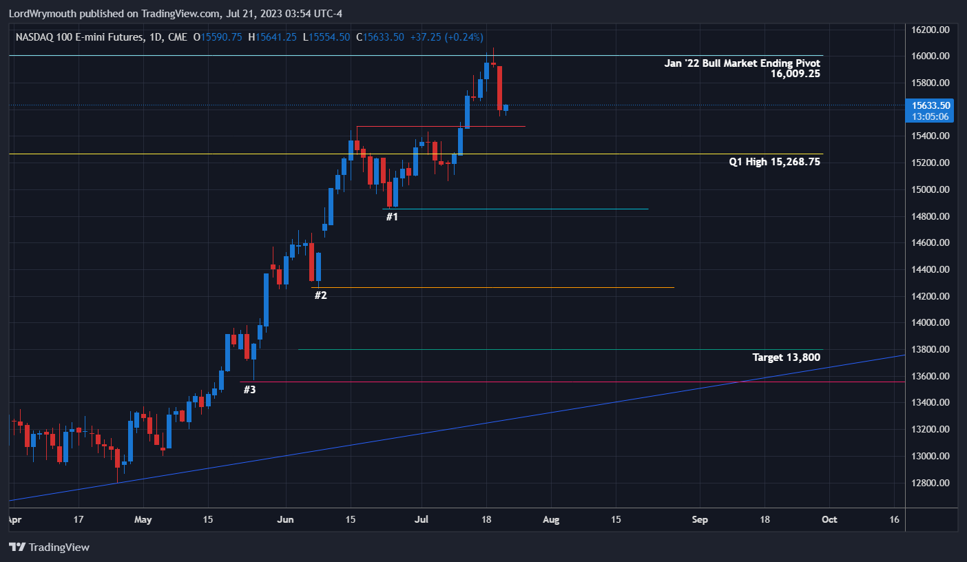 CME_MINI:NQ1! 차트 이미지 - LordWrymouth 제공