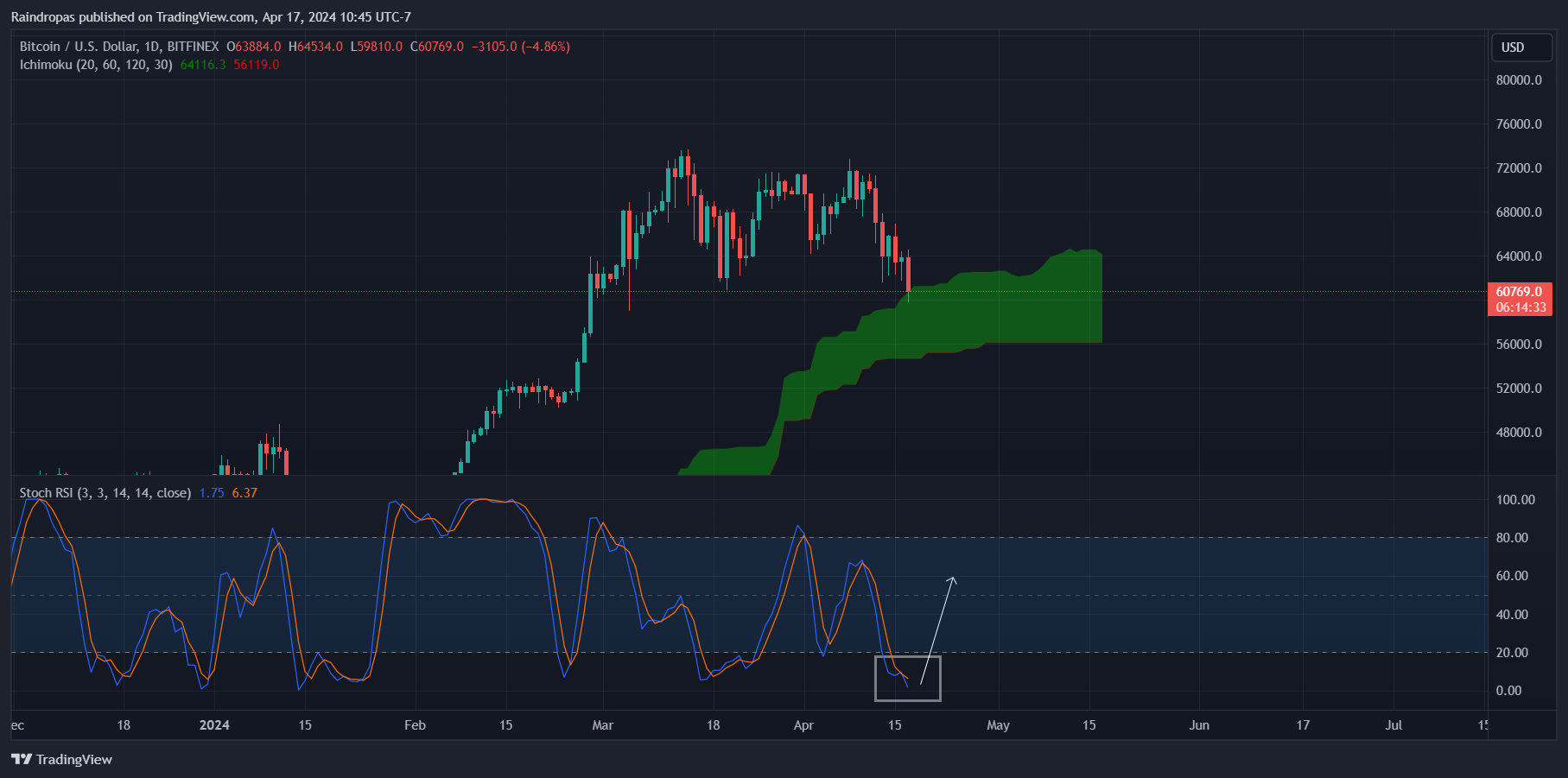 BITFINEX:BTCUSD Chart Image by Raindropas