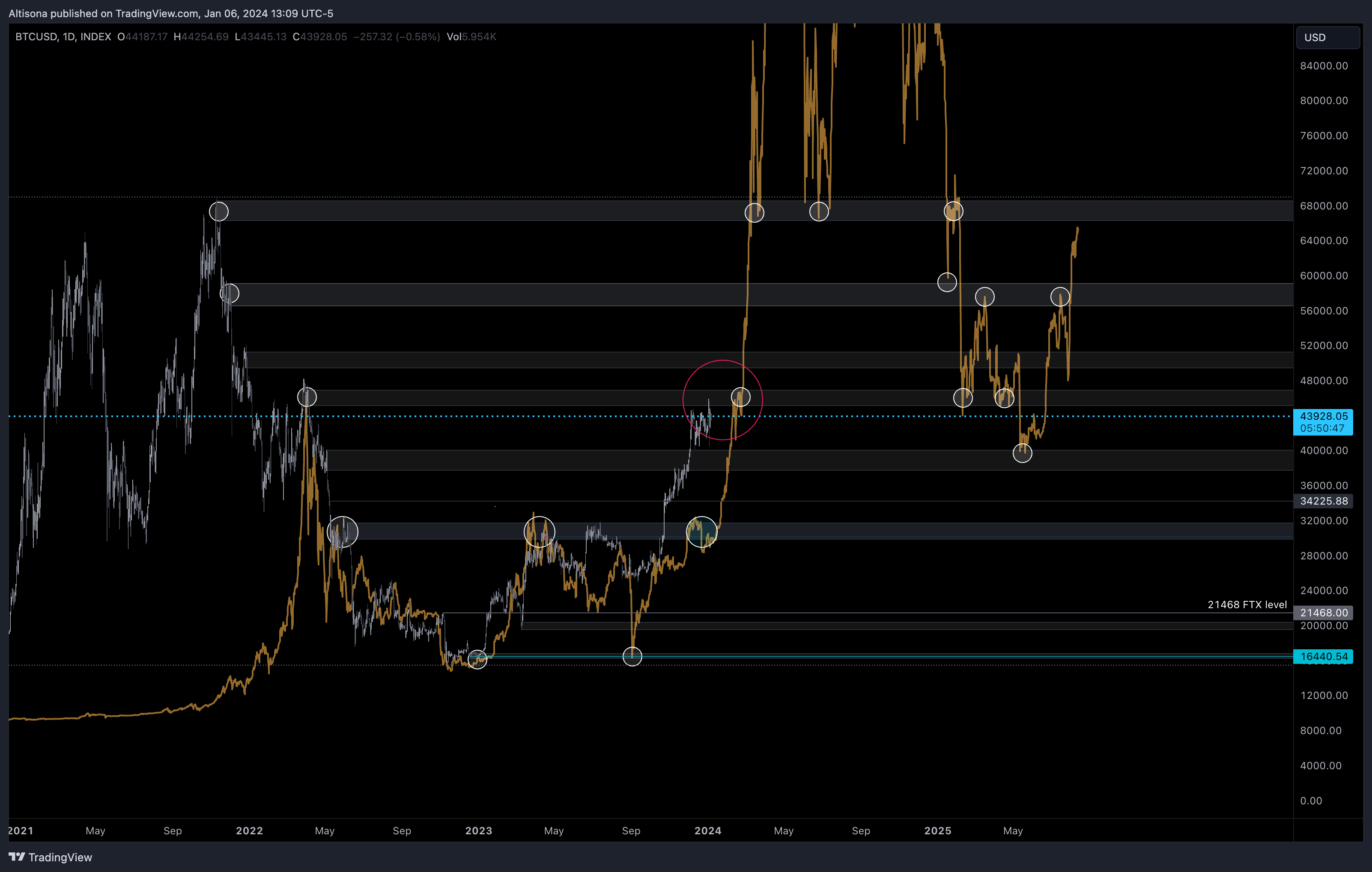 INDEX:BTCUSD Gambar chart oleh Altisona