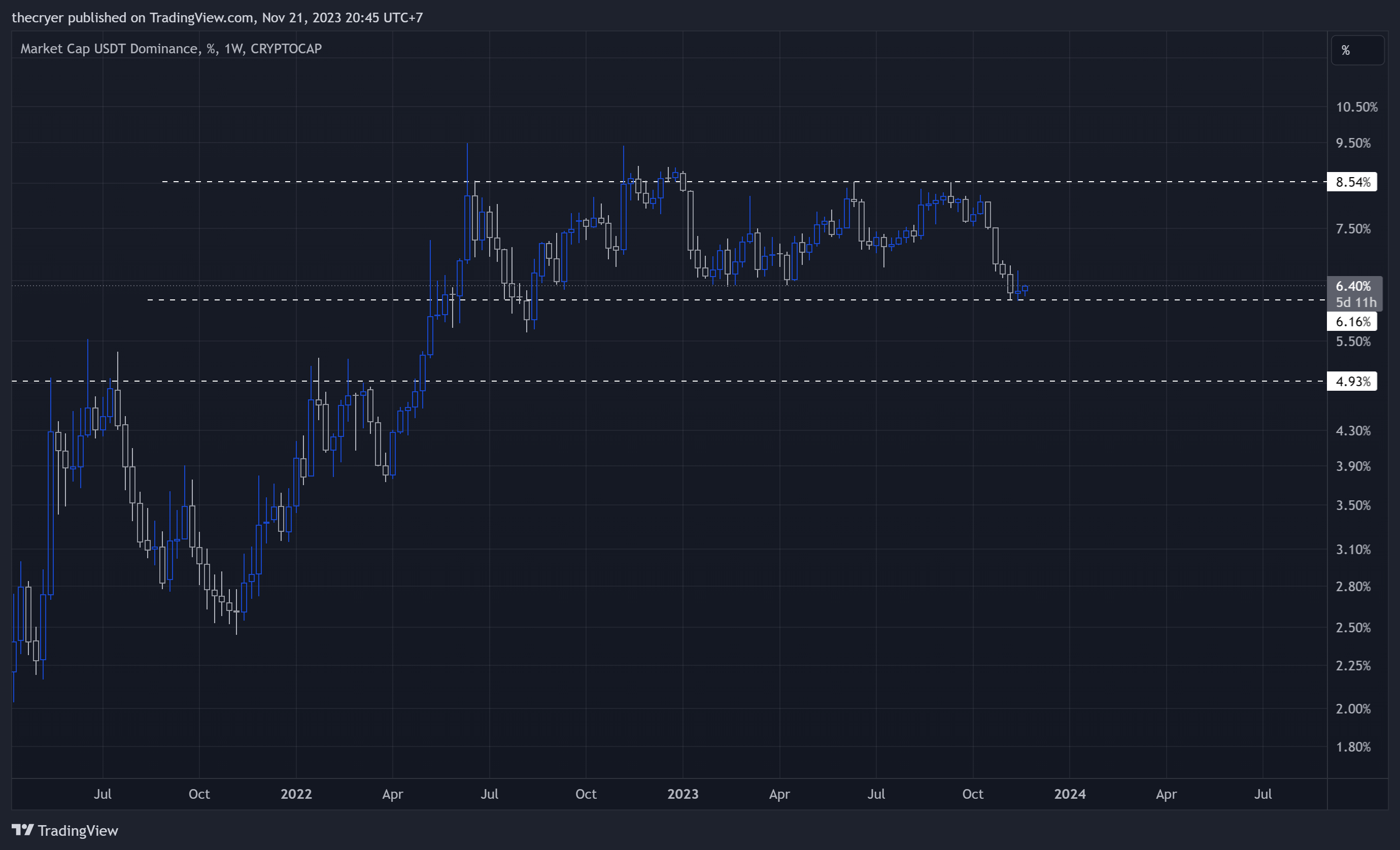 thecryer tarafından CRYPTOCAP:USDT.D Grafik Görseli