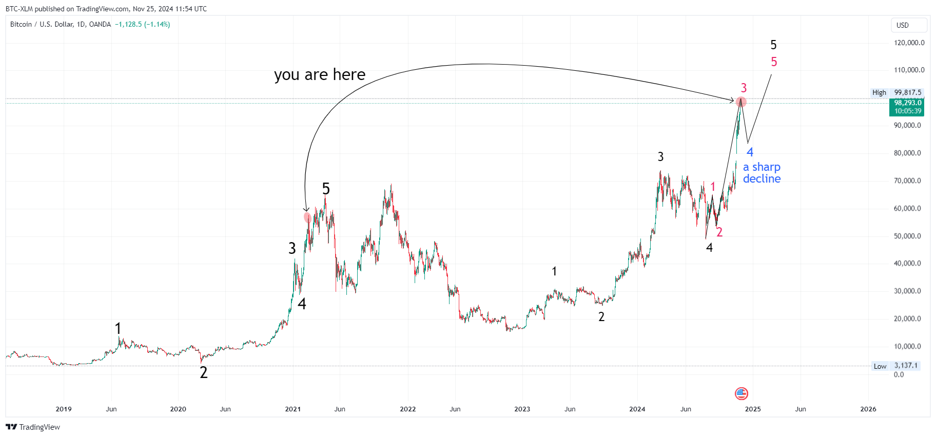 OANDA:BTCUSD Immagine del grafico by BTC-XLM