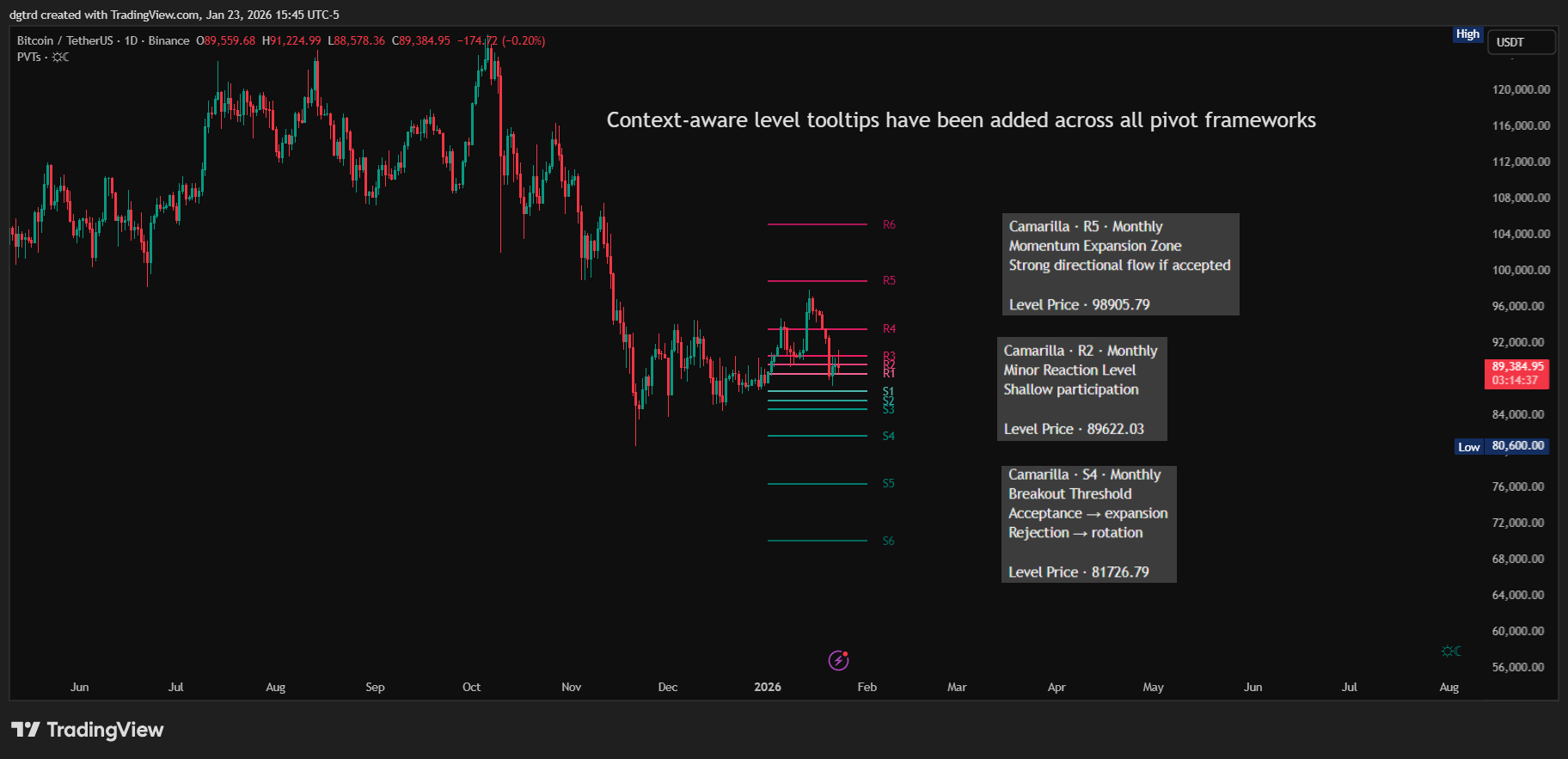 BINANCE:BTCUSDT Chart Image by dgtrd