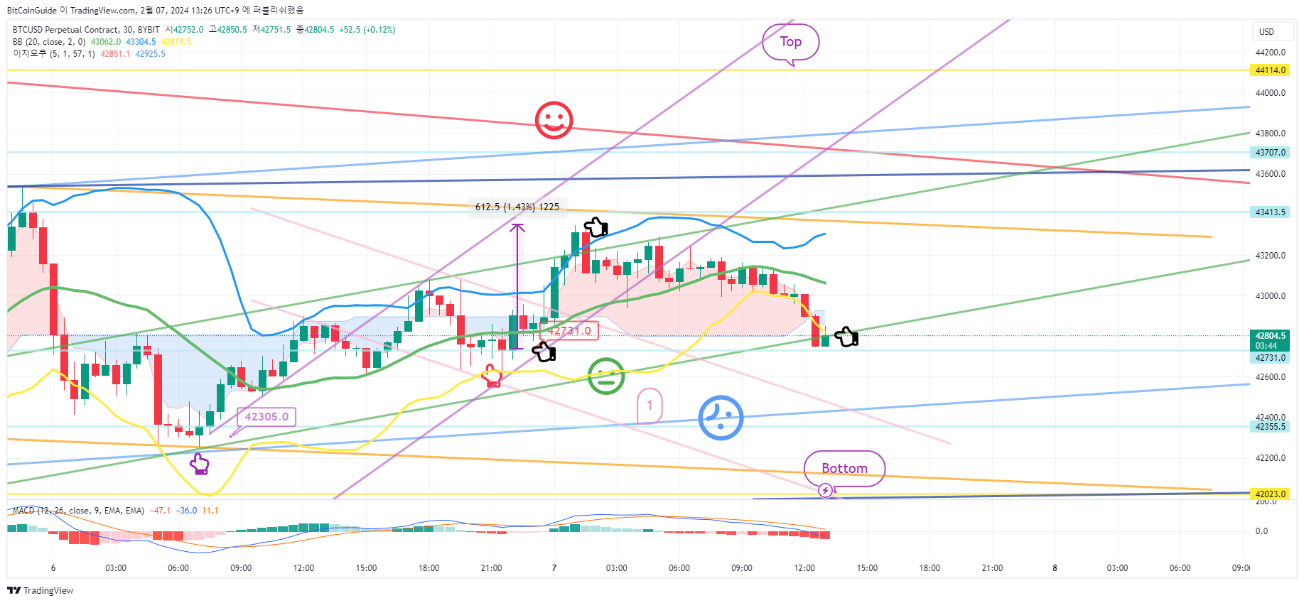 BYBIT:BTCUSD.P Chart Image by BitCoinGuide