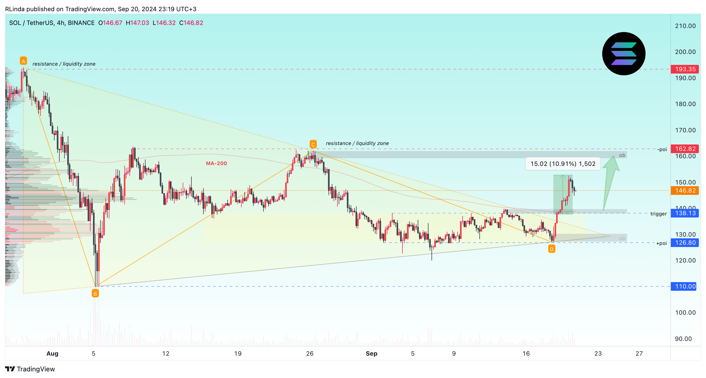 BINANCE:SOLUSDT Chart Image by RLinda