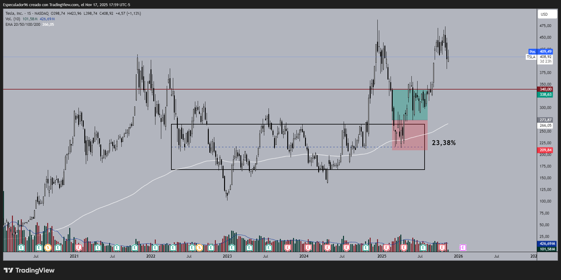 BATS:TSLA Chart Image by OldWave96