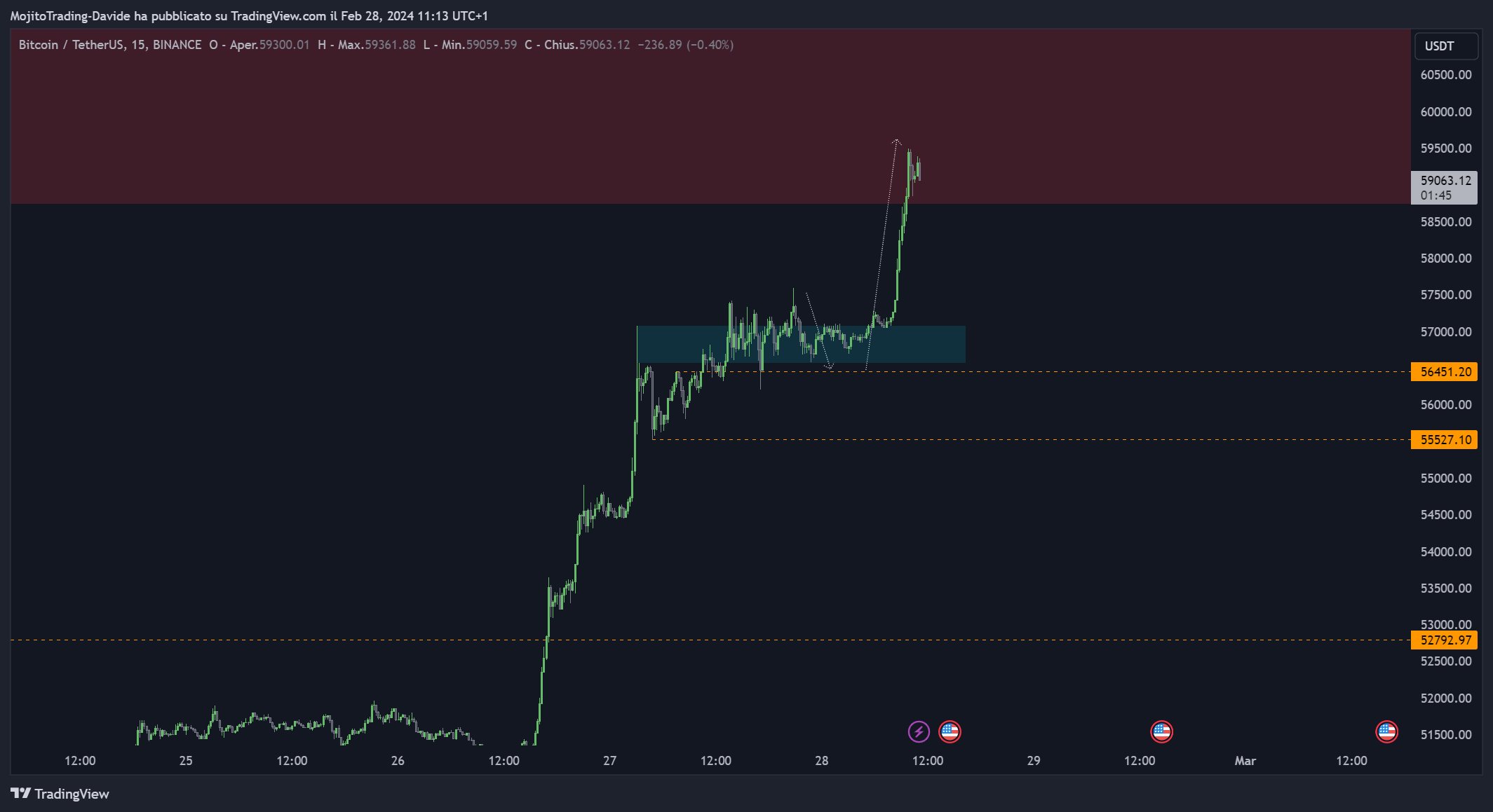 BINANCE:BTCUSDT Gambar chart oleh MojitoTrading-Davide