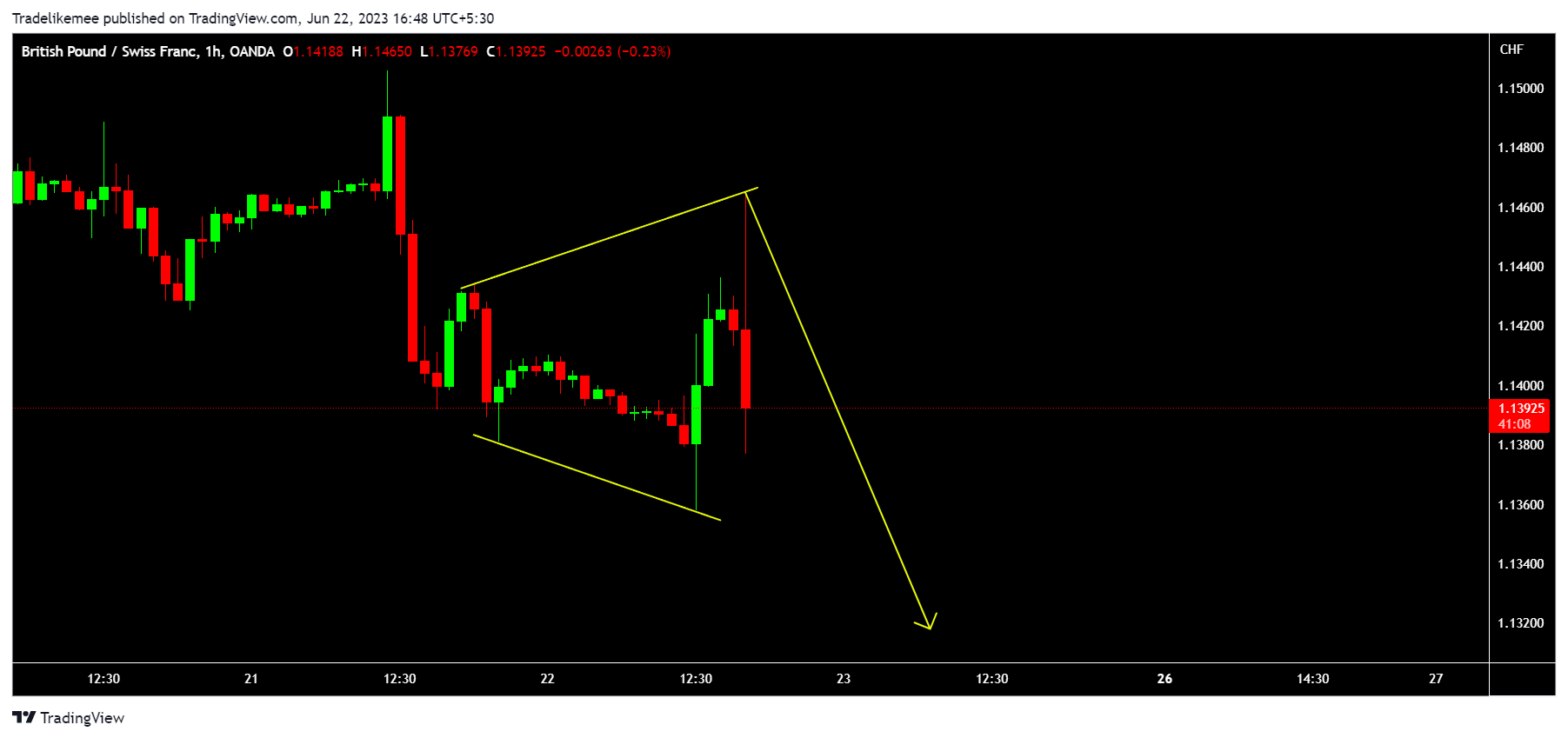 OANDA:GBPCHF Chart Image by Tradelikemee
