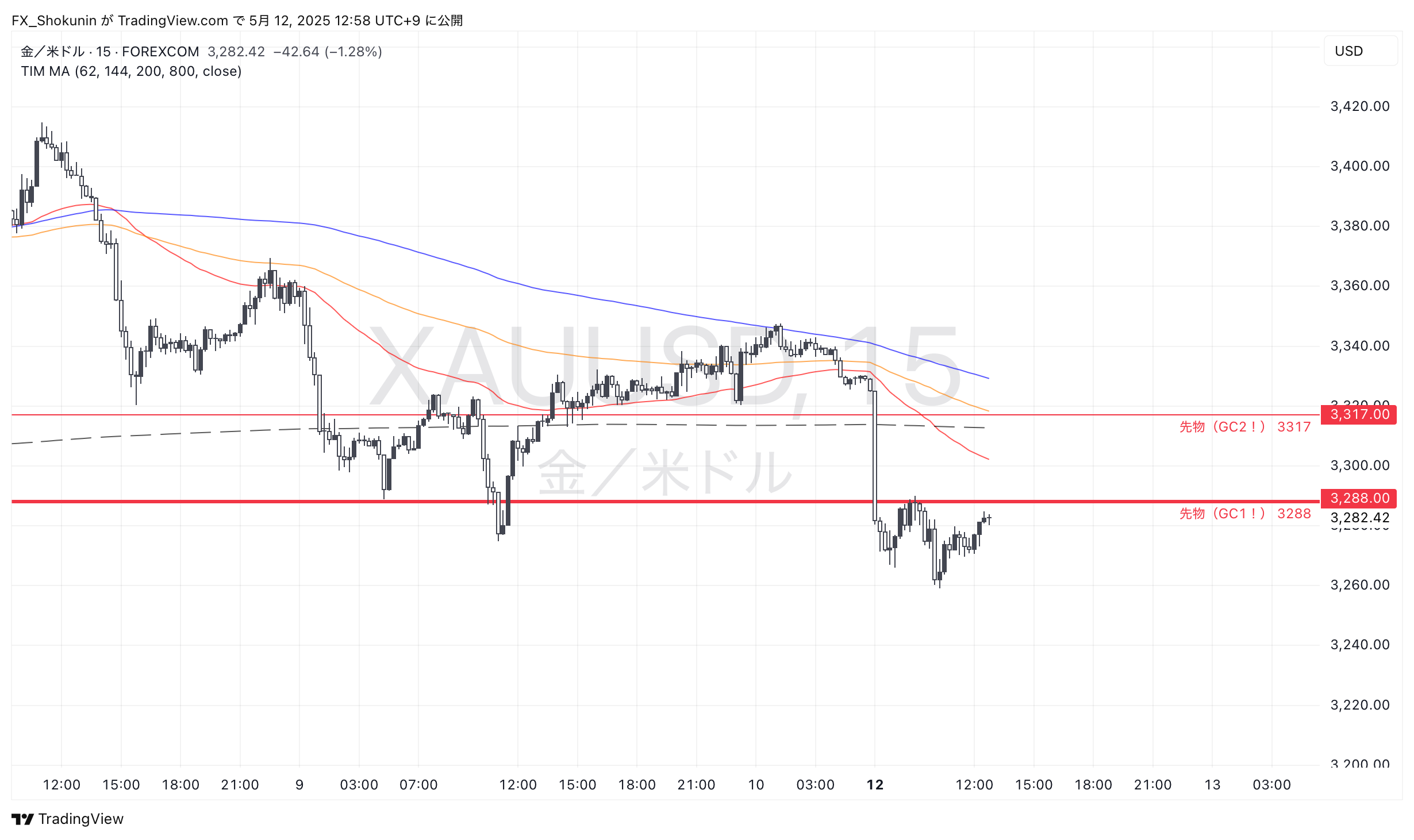 FOREXCOM:XAUUSD Chart Image by FX_Shokunin
