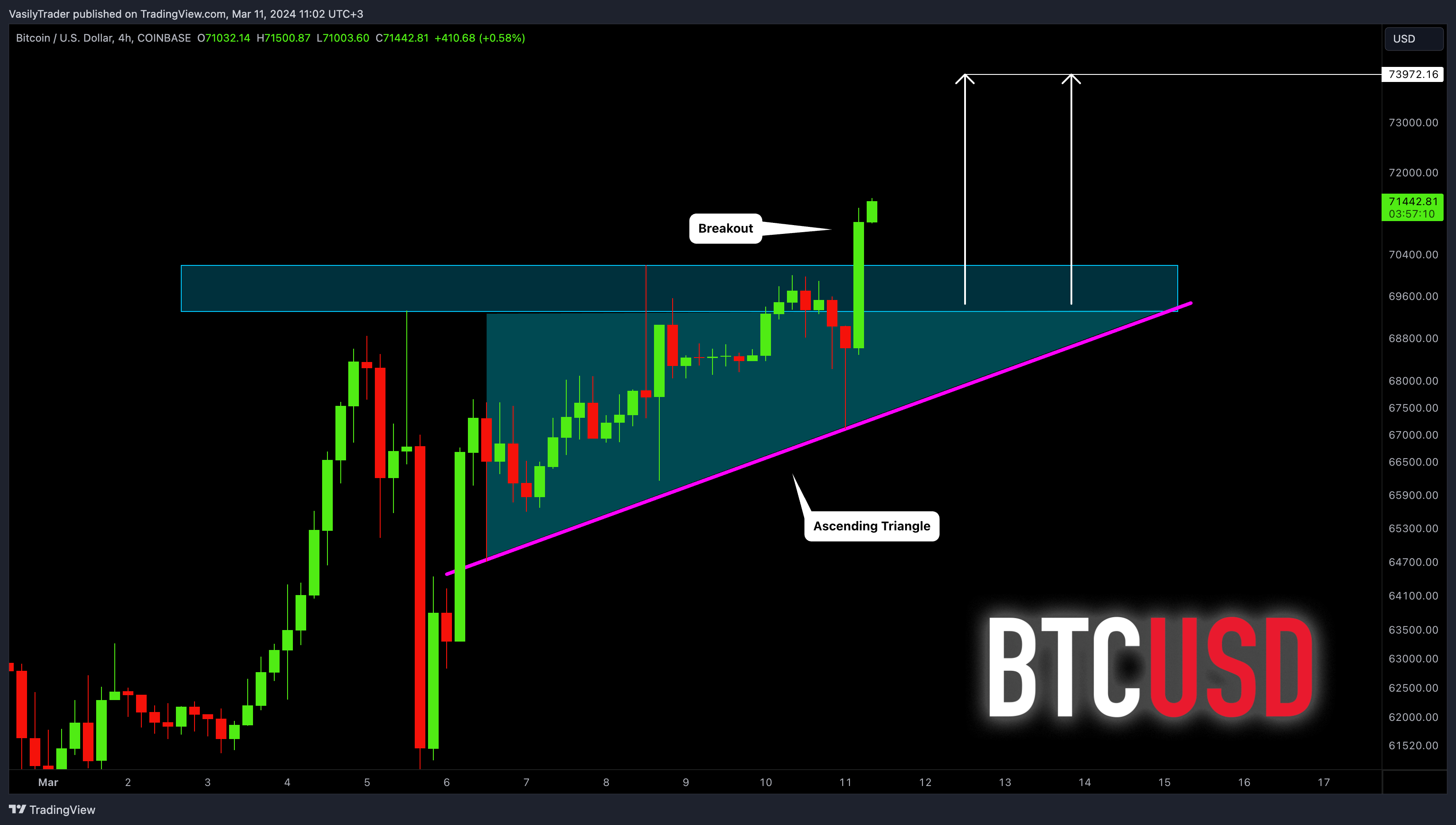 COINBASE:BTCUSD Chart Image by VasilyTrader
