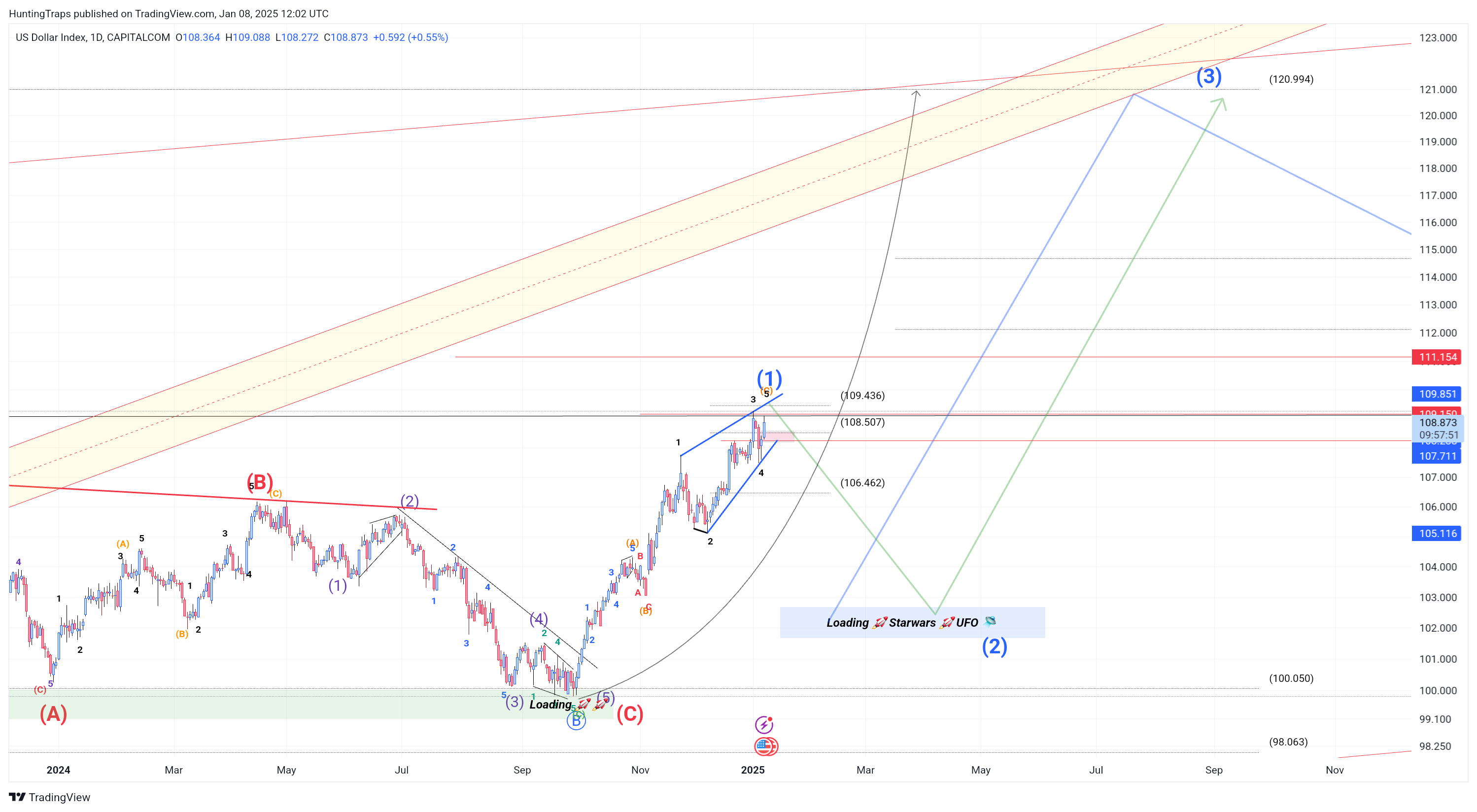 CAPITALCOM:DXY Chart Image by HuntingTraps_Structure