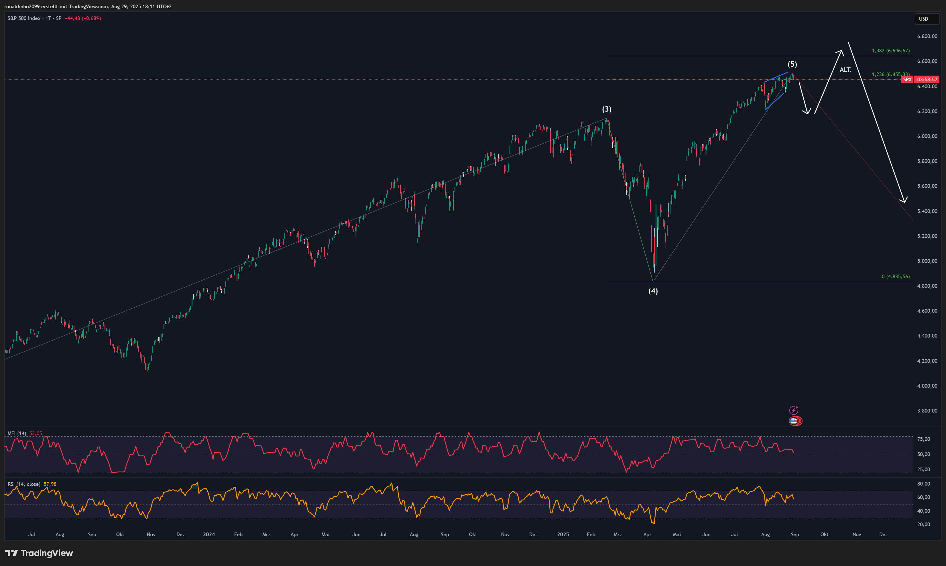 SP:SPX Ảnh biểu đồ của ronaldinho2099