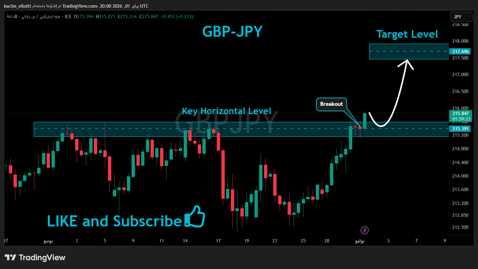 FX_IDC:GBPJPY Chart Image by kacim_elloitt
