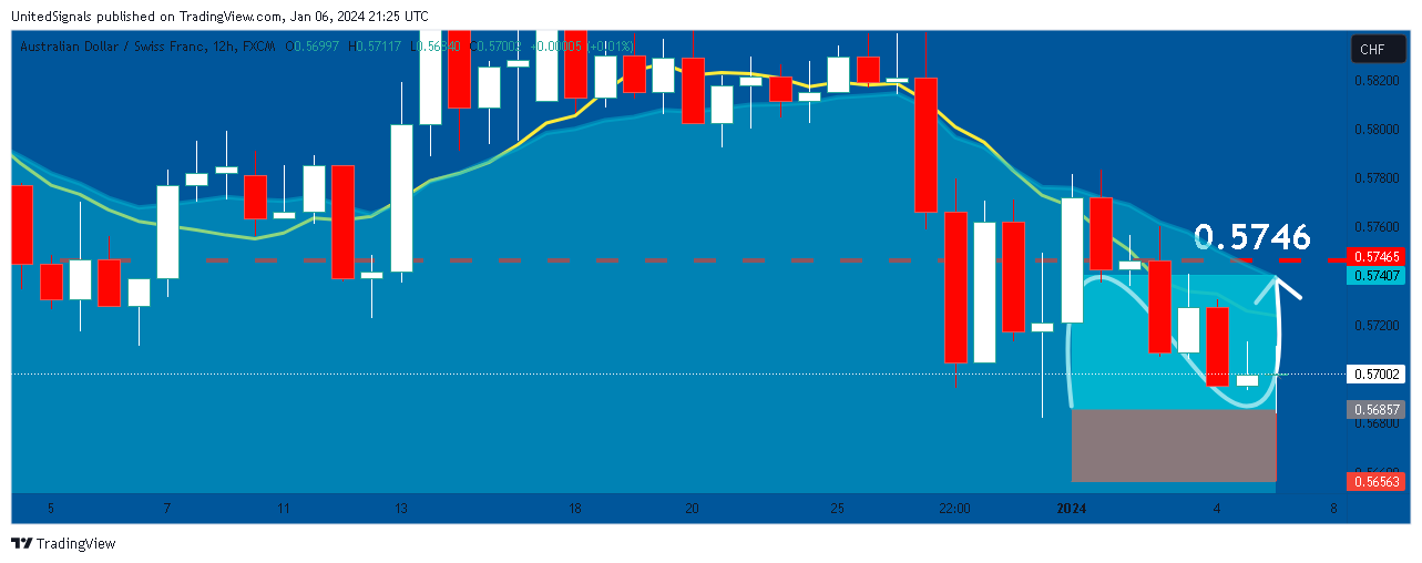 FX:AUDCHF Chart Image by UnitedSignals