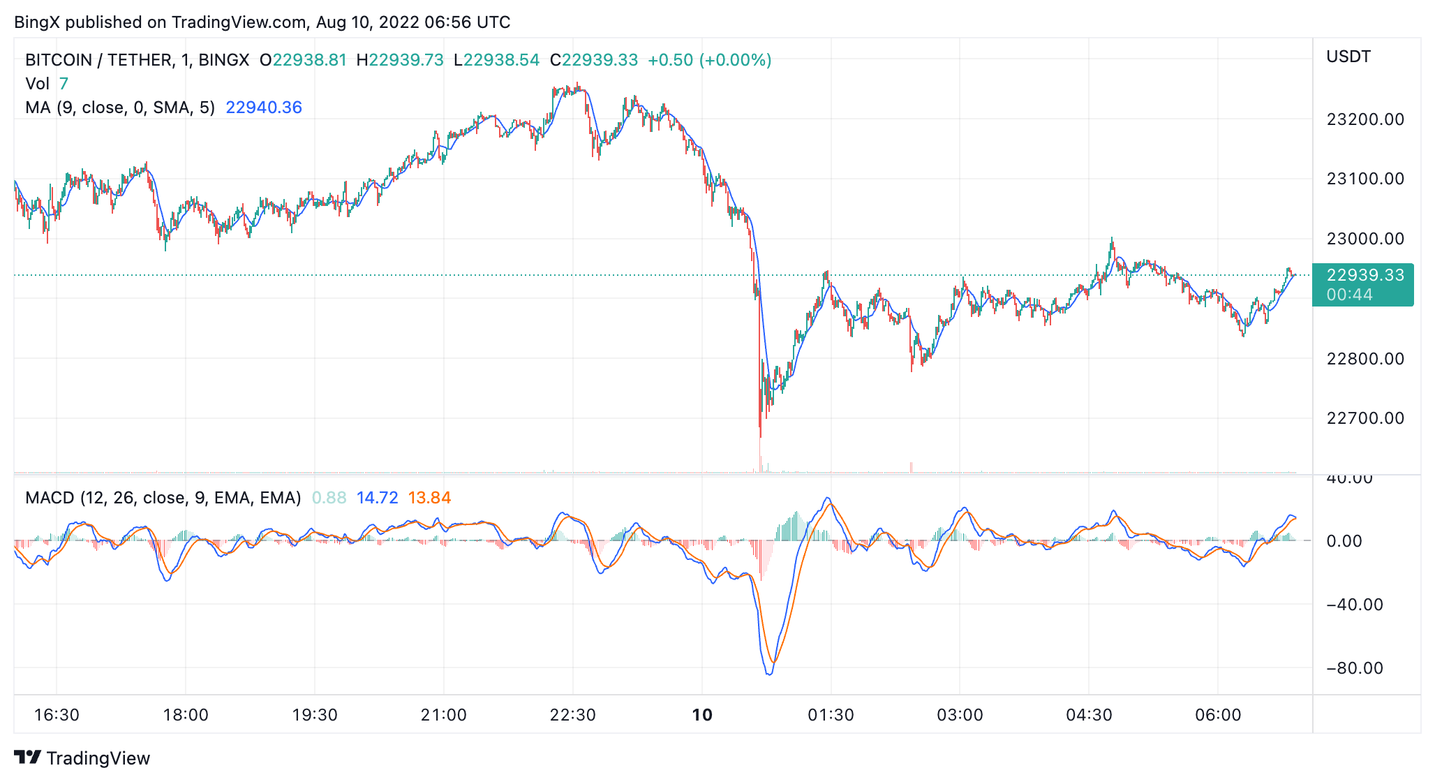 BINGX:BTCUSDT Chart Image by BingX