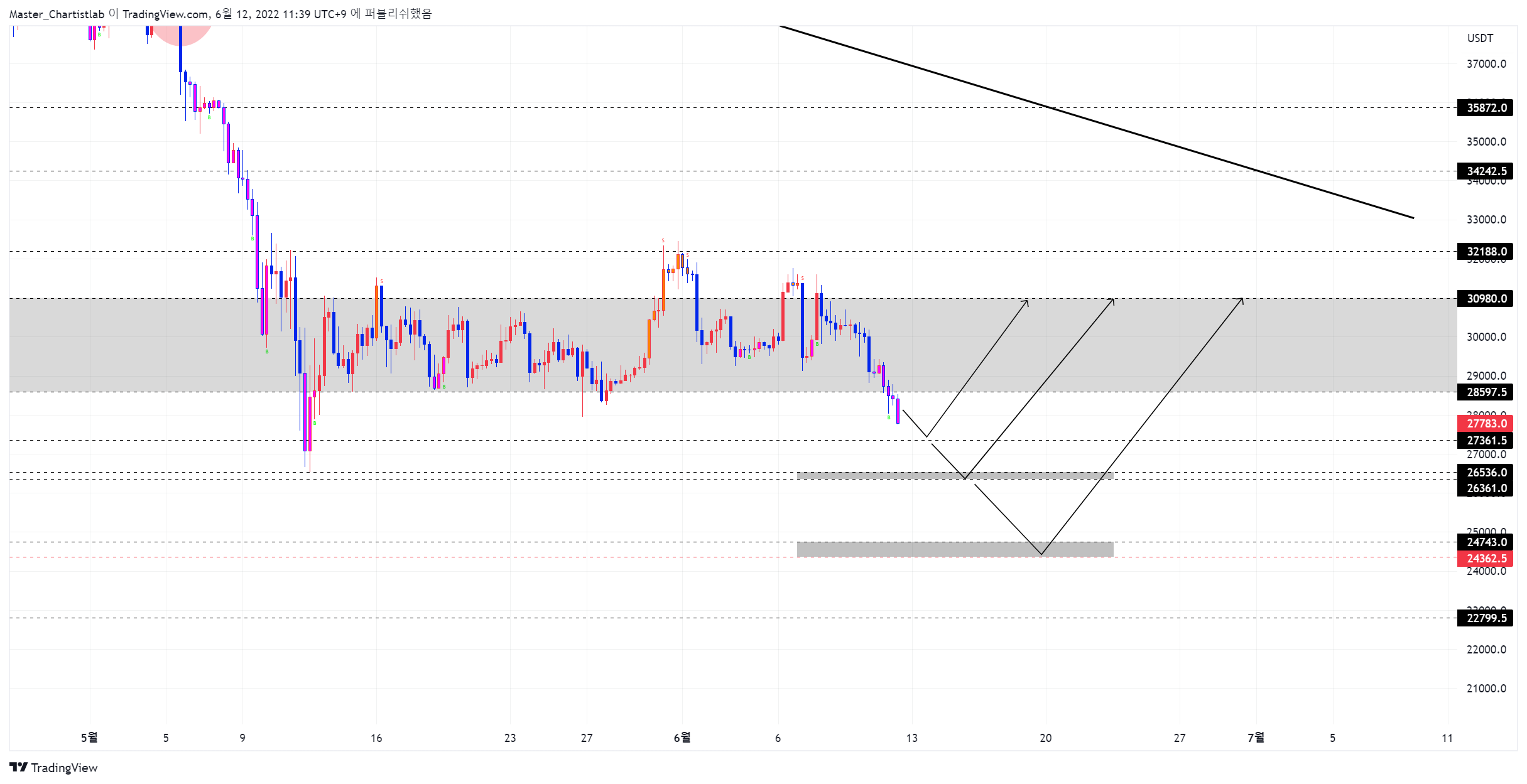 BYBIT:BTCUSDT Gambar chart oleh Master_Chartistlab
