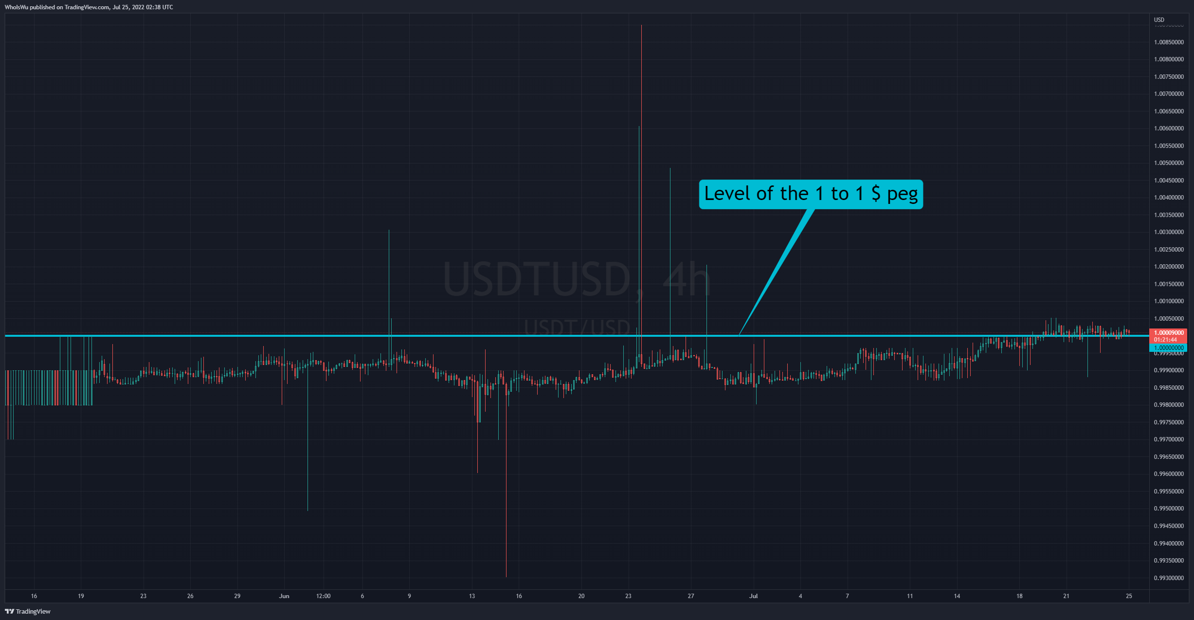COINBASE:USDTUSD Chart Image by WhoIsWu