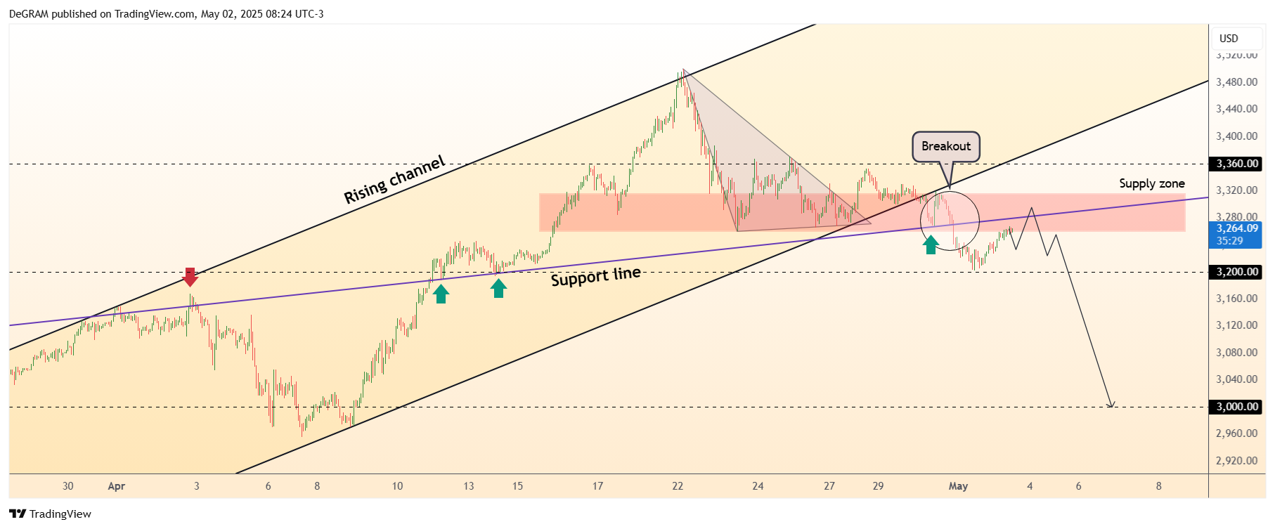 FX:XAUUSD Chart Image by DeGRAM