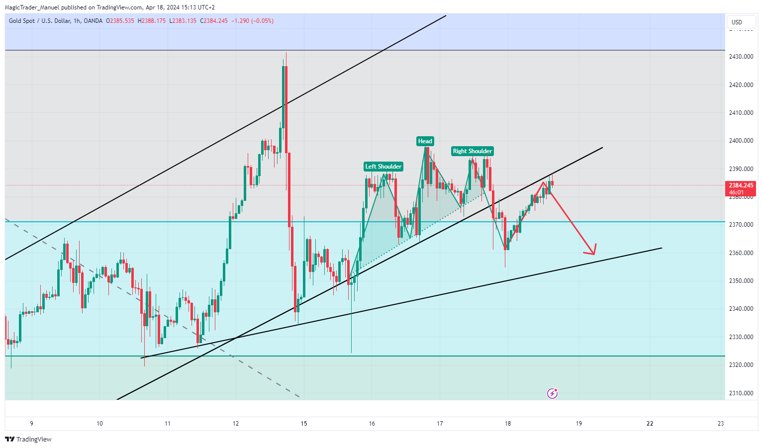 OANDA:XAUUSD Chart Image by MagicTrader_Manuel