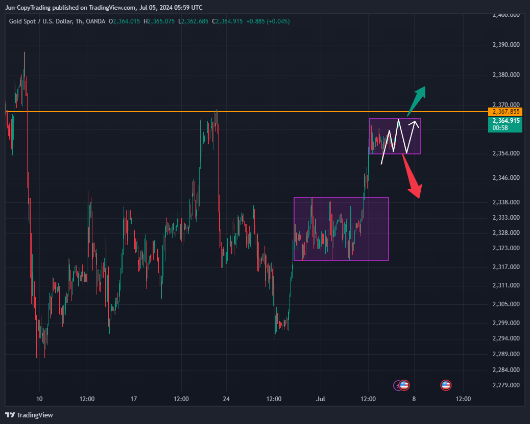 OANDA:XAUUSD Chart Image by GenevieveJulia