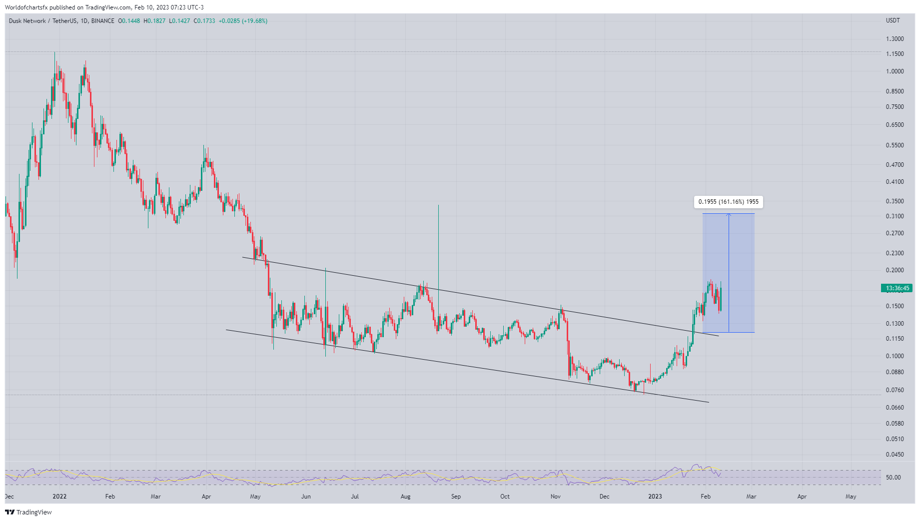 Worldofchartsfx tarafından BINANCE:DUSKUSDT Grafik Görseli