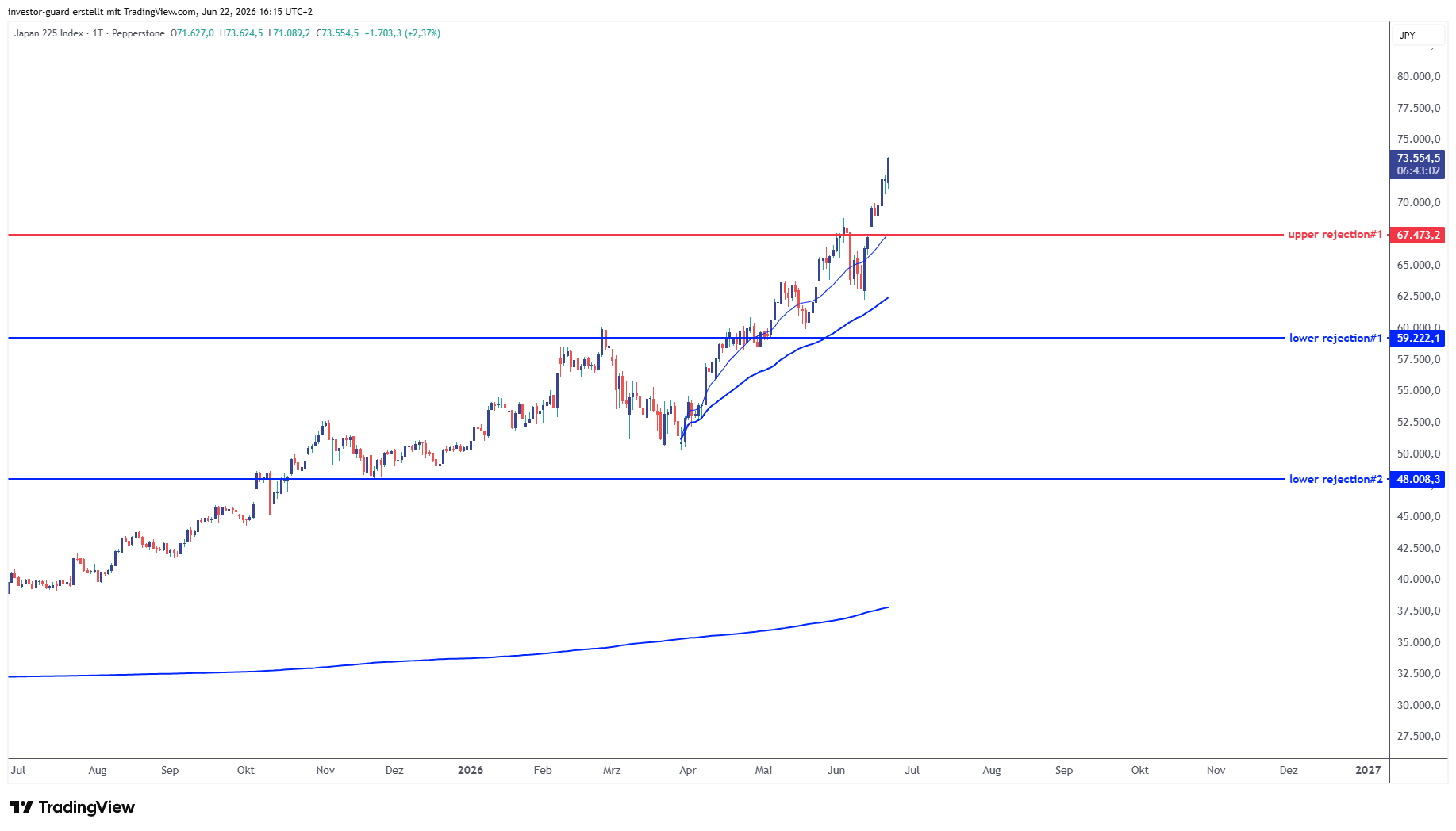 PEPPERSTONE:JPN225 Chart Image by investor-guard