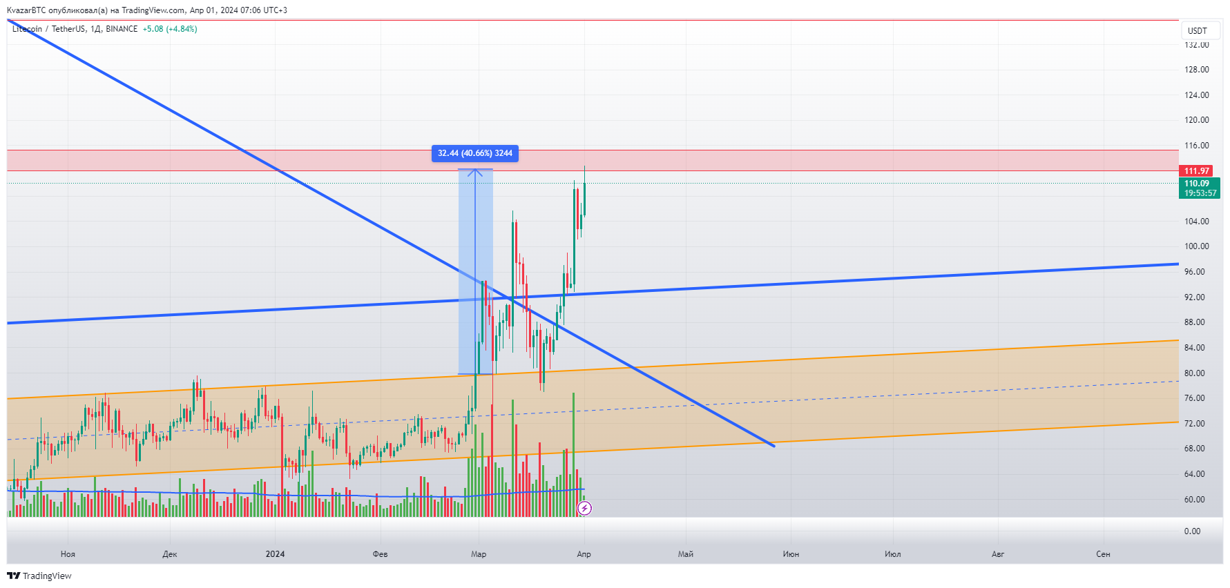 BINANCE:LTCUSDT Chartbild von KvazarBTC