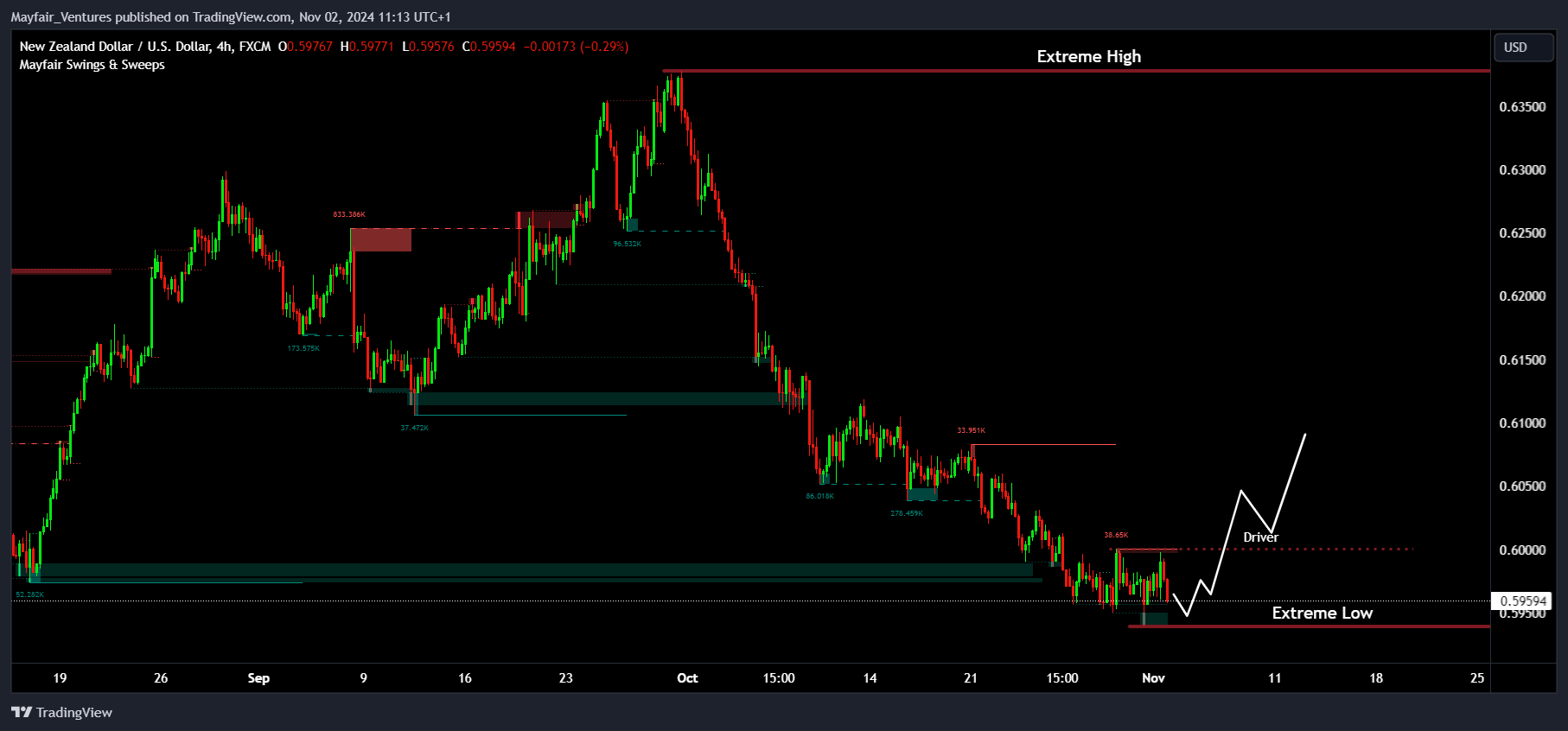 FX:NZDUSD Imagem do gráfico por Mayfair_Ventures