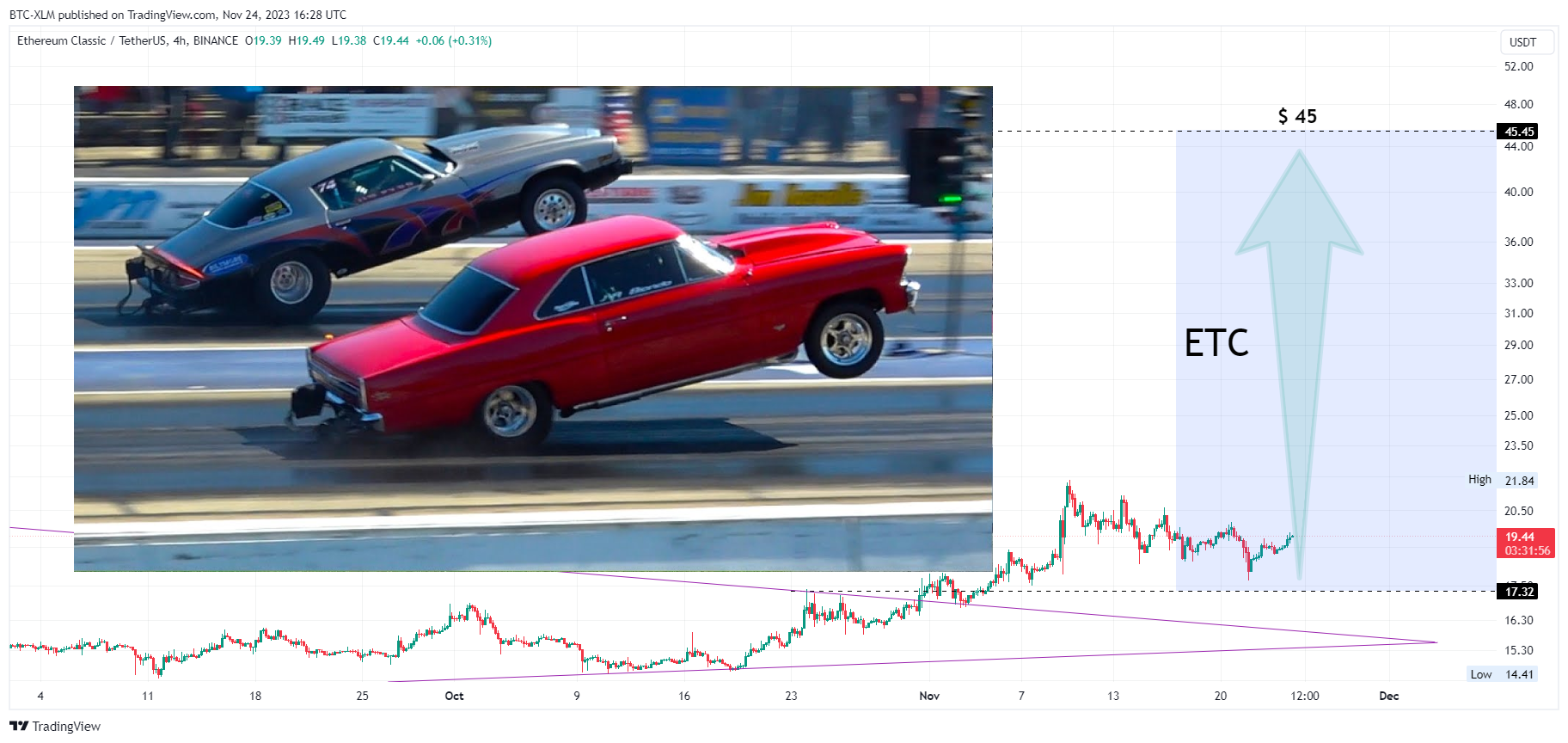 BINANCE:ETCUSDT Chart Image by BTC-XLM