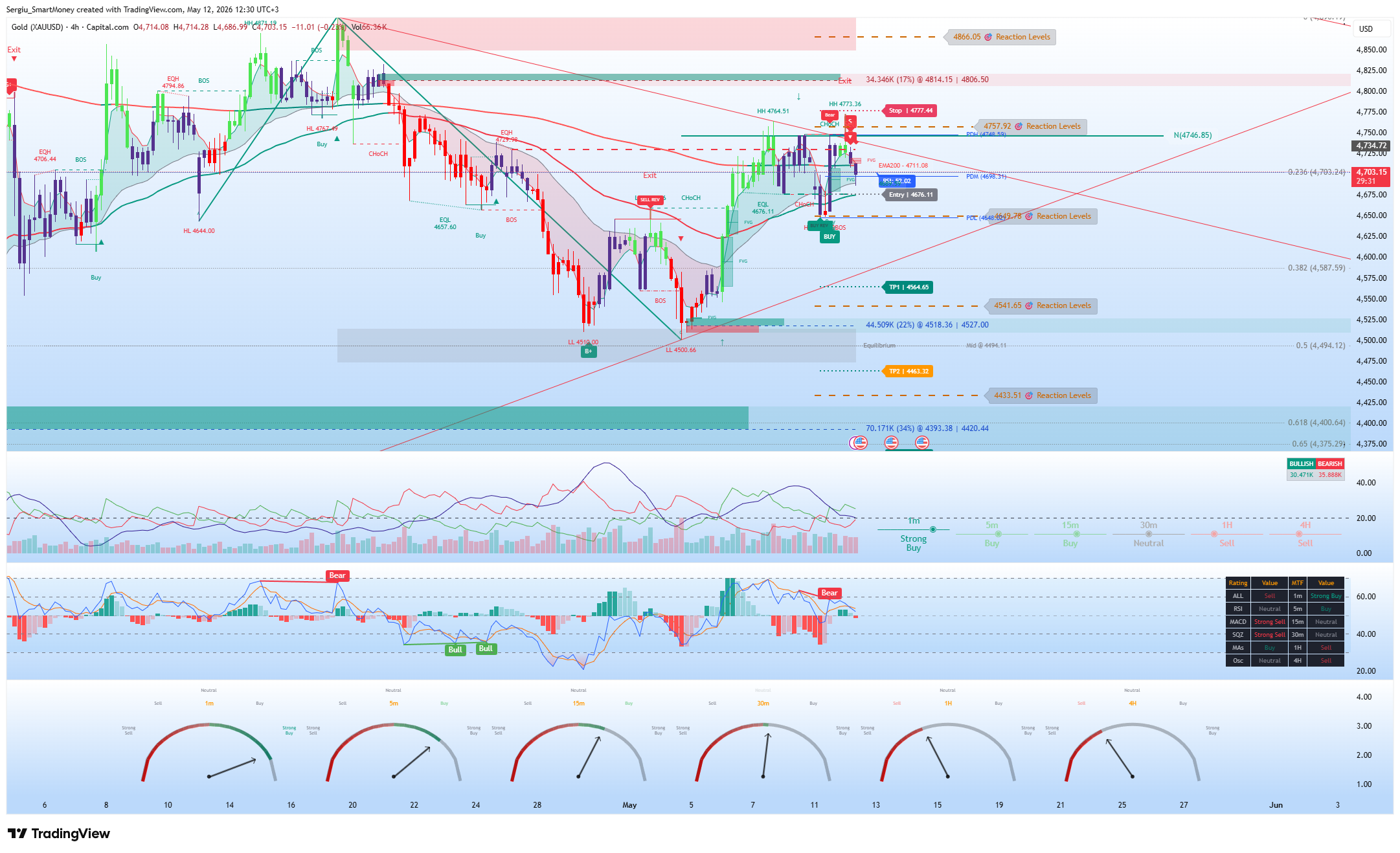 CAPITALCOM:GOLD Immagine del grafico by Sergiu_SmartMoney