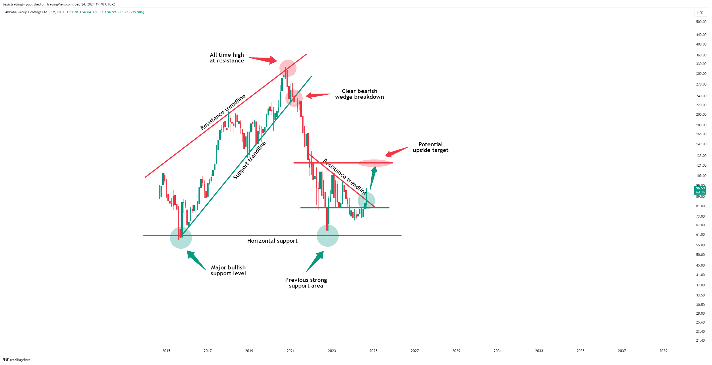 BATS:BABA Chart Image by TheTraderPhil