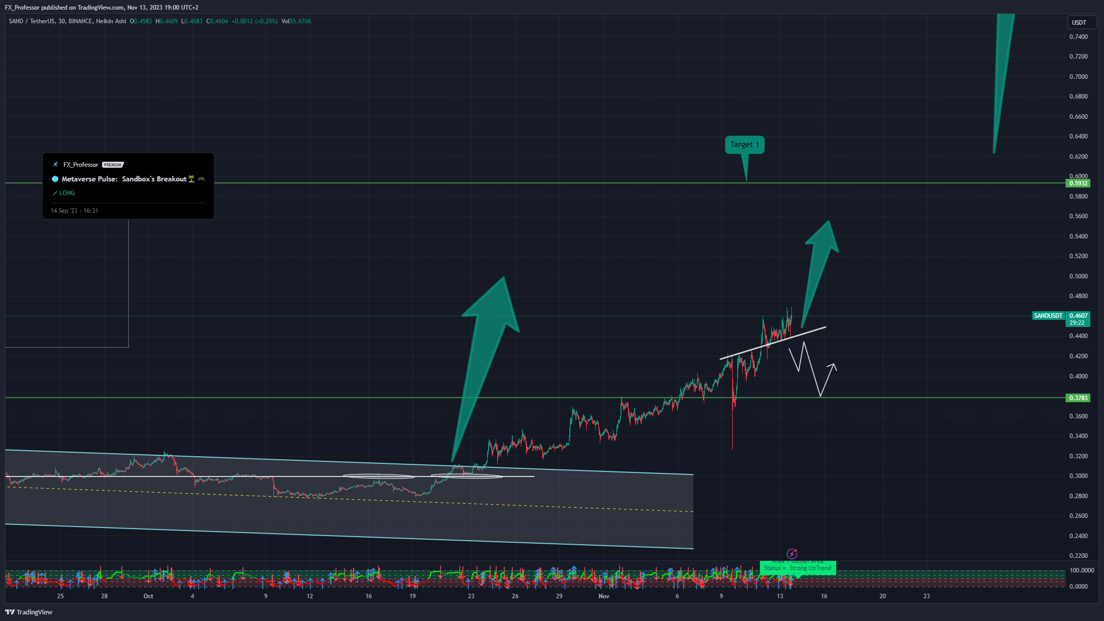 BINANCE:SANDUSDT ‏תמונת גרף מאת FX_Professor