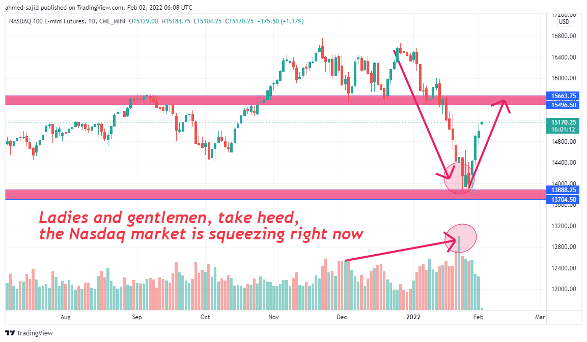 CME_MINI:NQ1! Chart Image by ahmed-sajid
