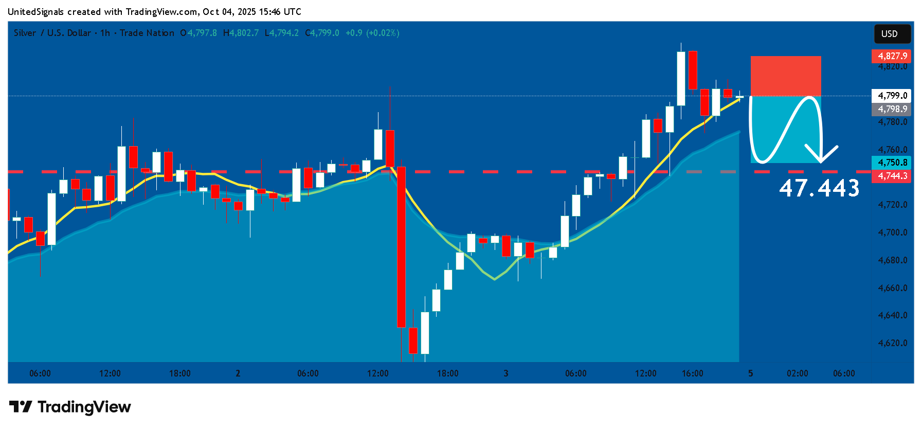 TRADENATION:XAGUSD Chart Image by UnitedSignals