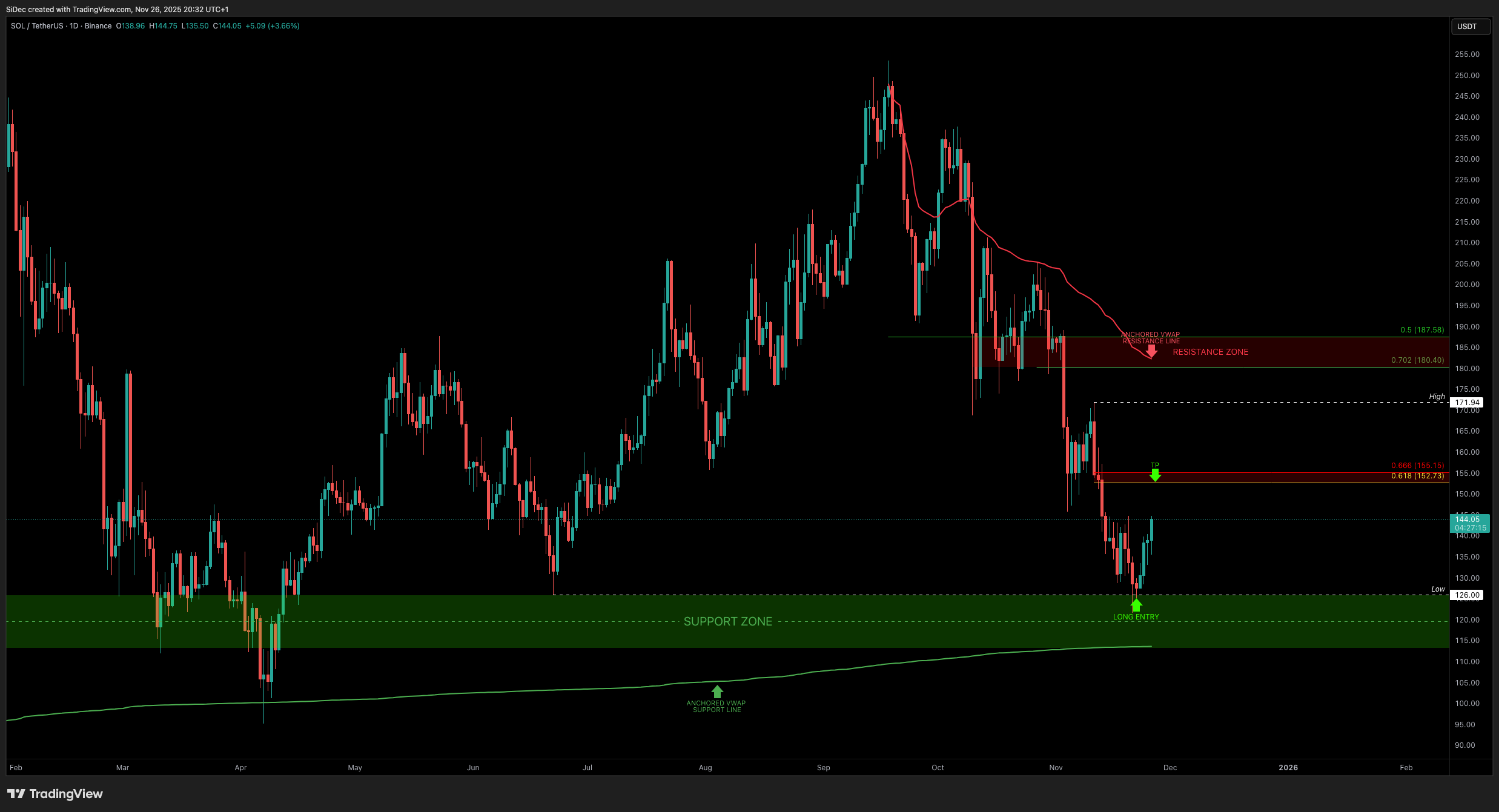BINANCE:SOLUSDT Chart Image by SiDec